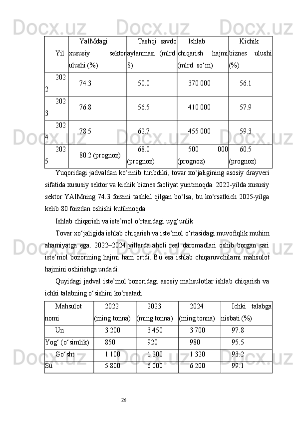 26Yil YaIMdagi
xususiy   sektor
ulushi (%) Tashqi   savdo
aylanmasi   (mlrd.
$) Ishlab
chiqarish   hajmi
(mlrd. so‘m) Kichik
biznes   ulushi
(%)
202
2 74.3 50.0 370 000 56.1
202
3 76.8 56.5 410 000 57.9
202
4 78.5 62.7 455 000 59.3
202
5 80.2 (prognoz) 68.0
(prognoz) 500   000
(prognoz) 60.5
(prognoz)
Yuqoridagi jadvaldan ko‘rinib turibdiki, tovar xo‘jaligining asosiy drayveri
sifatida xususiy sektor va kichik biznes faoliyat yuritmoqda. 2022-yilda xususiy
sektor  YAIMning  74.3  foizini   tashkil   qilgan  bo‘lsa,  bu ko‘rsatkich   2025-yilga
kelib 80 foizdan oshishi kutilmoqda.
Ishlab chiqarish va iste’mol o‘rtasidagi uyg‘unlik
Tovar xo‘jaligida ishlab chiqarish va iste’mol o‘rtasidagi muvofiqlik muhim
ahamiyatga   ega.   2022–2024   yillarda   aholi   real   daromadlari   oshib   borgan   sari
iste’mol   bozorining   hajmi   ham   ortdi.   Bu   esa   ishlab   chiqaruvchilarni   mahsulot
hajmini oshirishga undadi.
Quyidagi jadval iste’mol bozoridagi asosiy mahsulotlar ishlab chiqarish va
ichki talabning o‘sishini ko‘rsatadi:
Mahsulot
nomi 2022
(ming tonna) 2023
(ming tonna) 2024
(ming tonna) Ichki   talabga
nisbati (%)
Un 3 200 3 450 3 700 97.8
Yog‘ (o‘simlik) 850 920 980 95.5
Go‘sht 1 100 1 200 1 320 93.2
Su 5 800 6 000 6 200 99.1 