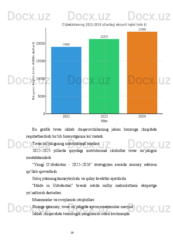 28Bu   grafik   tovar   ishlab   chiqaruvchilarning   jahon   bozoriga   chiqishda
raqobatbardosh bo‘lib borayotganini ko‘rsatadi.
Tovar xo‘jaligining institutsional asoslari
2022–2025   yillarda   quyidagi   institutsional   islohotlar   tovar   xo‘jaligini
mustahkamladi:
“Yangi   O‘zbekiston   -   2022–2026”   strategiyasi   asosida   xususiy   sektorni
qo‘llab-quvvatlash.
Soliq yukining kamaytirilishi va qulay kreditlar ajratilishi.
“Made   in   Uzbekistan”   brendi   ostida   milliy   mahsulotlarni   eksportga
yo‘naltirish dasturlari.
Muammolar va rivojlanish istiqbollari
Shunga qaramay, tovar xo‘jaligida ayrim muammolar mavjud:
Ishlab chiqarishda texnologik yangilanish sekin kechmoqda. 