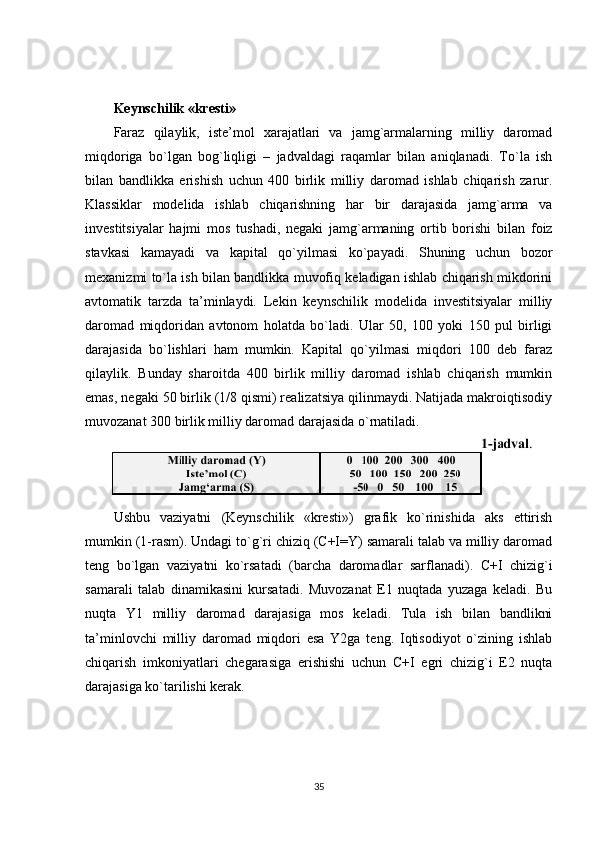 Keynschilik «kresti»
Faraz   qilaylik,   iste’mol   xarajatlari   va   jamg`armalarning   milliy   daromad
miqdoriga   bo`lgan   bog`liqligi   –   jadvaldagi   raqamlar   bilan   aniqlanadi.   To`la   ish
bilan   bandlikka   erishish   uchun   400   birlik   milliy   daromad   ishlab   chiqarish   zarur.
Klassiklar   modelida   ishlab   chiqarishning   har   bir   darajasida   jamg`arma   va
investitsiyalar   hajmi   mos   tushadi,   negaki   jamg`armaning   ortib   borishi   bilan   foiz
stavkasi   kamayadi   va   kapital   qo`yilmasi   ko`payadi.   Shuning   uchun   bozor
mexanizmi to`la ish bilan bandlikka muvofiq keladigan ishlab chiqarish mikdorini
avtomatik   tarzda   ta’minlaydi.   Lekin   keynschilik   modelida   investitsiyalar   milliy
daromad   miqdoridan   avtonom   holatda   bo`ladi.   Ular   50,   100   yoki   150   pul   birligi
darajasida   bo`lishlari   ham   mumkin.   Kapital   qo`yilmasi   miqdori   100   deb   faraz
qilaylik.   Bunday   sharoitda   400   birlik   milliy   daromad   ishlab   chiqarish   mumkin
emas, negaki 50 birlik (1/8 qismi) realizatsiya qilinmaydi. Natijada makroiqtisodiy
muvozanat 300 birlik milliy daromad darajasida o`rnatiladi.
Ushbu   vaziyatni   (Keynschilik   «kresti»)   grafik   ko`rinishida   aks   ettirish
mumkin (1-rasm). Undagi to`g`ri chiziq (C+I=Y) samarali talab va milliy daromad
teng   bo`lgan   vaziyatni   ko`rsatadi   (barcha   daromadlar   sarflanadi).   C+I   chizig`i
samarali   talab   dinamikasini   kursatadi.   Muvozanat   E1   nuqtada   yuzaga   keladi.   Bu
nuqta   Y1   milliy   daromad   darajasiga   mos   keladi.   Tula   ish   bilan   bandlikni
ta’minlovchi   milliy   daromad   miqdori   esa   Y2ga   teng.   Iqtisodiyot   o`zining   ishlab
chiqarish   imkoniyatlari   chegarasiga   erishishi   uchun   C+I   egri   chizig`i   E2   nuqta
darajasiga ko`tarilishi kerak.
35 
