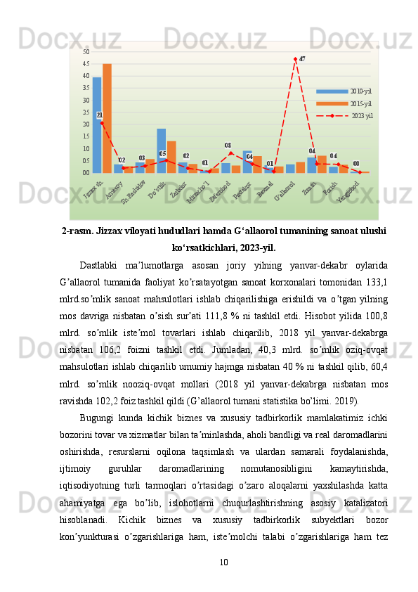 Jizzax sh.
Arnasoy  
Sh.Rashidov
Do‘stlik  
Zarbdor  
Mirzacho‘l  
Zafarobod  
Paxtakor  
Baxmal  
G‘allaorol  	
Zomin  	
Forish  
Yangiobod  0005101520253035404550
21
02 03 05
02
01 08
04
01 47
04
04
002010-yil
2015-yil
  2023 yil 
2-rasm. Jizzax viloyati hududlari hamda G‘allaorol tumanining sanoat ulushi
ko‘rsatkichlari, 2023-yil.
Dastlabki   ma lumotlarga   asosan   joriy   yilning   yanvar-dekabr   oylarida	
ʼ
G allaorol   tumanida   faoliyat   ko rsatayotgan   sanoat   korxonalari   tomonidan   133,1	
ʼ ʼ
mlrd.so mlik   sanoat   mahsulotlari   ishlab   chiqarilishiga   erishildi   va   o tgan   yilning	
ʼ ʼ
mos   davriga   nisbatan   o sish   sur ati   111,8   %   ni   tashkil   etdi.   Hisobot   yilida   100,8	
ʼ ʼ
mlrd.   so mlik   iste mol   tovarlari   ishlab   chiqarilib,   2018   yil   yanvar-dekabrga	
ʼ ʼ
nisbatan   106,2   foizni   tashkil   etdi.   Jumladan,   40,3   mlrd.   so mlik   oziq-ovqat	
ʼ
mahsulotlari ishlab chiqarilib umumiy hajmga nisbatan 40 % ni tashkil qilib, 60,4
mlrd.   so mlik   nooziq-ovqat   mollari   (2018   yil   yanvar-dekabrga   nisbatan   mos	
ʼ
ravishda 102,2 foiz tashkil qildi (G’allaorol tumani statistika bo’limi. 2019). 
Bugungi   kunda   kichik   biznes   va   xususiy   tadbirkorlik   mamlakatimiz   ichki
bozorini tovar va xizmatlar bilan ta minlashda, aholi bandligi va real daromadlarini	
ʼ
oshirishda,   resurslarni   oqilona   taqsimlash   va   ulardan   samarali   foydalanishda,
ijtimoiy   guruhlar   daromadlarining   nomutanosibligini   kamaytirishda,
iqtisodiyotning   turli   tarmoqlari   o rtasidagi   o zaro   aloqalarni   yaxshilashda   katta
ʼ ʼ
ahamiyatga   ega   bo lib,   islohotlarni   chuqurlashtirishning   asosiy   katalizatori	
ʼ
hisoblanadi.   Kichik   biznes   va   xususiy   tadbirkorlik   subyektlari   bozor
kon yunkturasi   o zgarishlariga   ham,   iste molchi   talabi   o zgarishlariga   ham   tez	
ʼ ʼ ʼ ʼ
10 