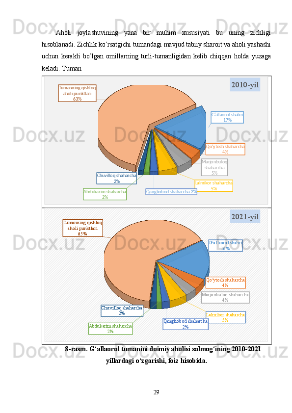 Aholi   joylashuvining   yana   bir   muhim   xususiyati   bu   uning   zichligi
hisoblanadi. Zichlik ko’rsatgichi tumandagi mavjud tabiiy sharoit va aholi yashashi
uchun   kerakli   bo’lgan   omillarning   turli-tumanligidan   kelib   chiqqan   holda   yuzaga
keladi. Tuman 
Gʻallaorol shahri
17%
Qo‘ytosh shaharcha
4%
Marjonbuloq 
shaharcha
5%
Lalmikor shaharcha
5%
Qangliobod shaharcha 2%Abdukarim shaharcha
2%Chuvilloq shaharcha
2%Tumanning qishloq 
aholi punktlari
63% 2010-yil
G allaorol shahriʻ
16%
Qo‘ytosh shaharcha
4%
Marjonbuloq shaharcha
4%
Lalmikor shaharcha
5%
Qangliobod shaharcha
2%Abdukarim shaharcha
2%Chuvilloq shaharcha
2%Tumanning qishloq 
aholi punktlari
65% 2021-yil
8-rasm. G‘allaorol tumanini doimiy aholisi salmog‘ining 2010-2021
yillardagi o‘zgarishi, foiz hisobida.
29 