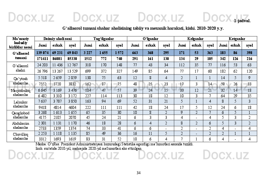 1-jadval.
G‘allaorol tumani shahar aholisining tabiiy va mexanik harakati, kishi. 2010-2020 y.y.
Ma’muriy
hududiy
birliklar nomi Doimiy aholi soni Tug‘ilganlar O‘lganlar Kelganlar Ketganlar
Jami erkak ayol Jami erkak ayol Jami erkak ayol Jami erkak ayol Jami erkak ayol
G allaorolʻ
tumani 139 074 69 231 69 843 3 227 1 655 1 572 663 368 295 171 53 363 183 86 398
171411 86081 85330 1512 772 740 291 161 130 134 29 105 342 126 216
G allaorol
ʻ
shahri 24 203 11 436 12 767 318 170 148 77 43 34 112 35 77 116 53 63
26   796 13   267 13   529 699 372 327 149 85 64 77 17 60 182 62 120
Qo‘ytosh
shaharcha 5 518 2 659 2 859 138 75 63 12 8 4 2 1 1 14 5 9
7552 3720 3832 162 87 75 48 25 23 17 3 14 59 26 33
Marjonbuloq
shaharcha 6 645 3 169 3 476 104 47 57 39 24 15 33 12 21 32 14 18
6 482 3 310 3 172 227 114 113 30 18 12 10 3 7 64 29 35
Lalmikor
shaharcha 7 637 3 787 3 850 163 94 69 52 31 21 5 1 4 8 5 3
9418 4814 4604 222 111 111 42 18 24 17 5 12 24 6 18
Qangliobod
shaharcha 3 268 1 613 1 655 65 35 30 10 8 2 9 2 7 6 5 1
4175 2105 2070 45 24 21 6 3 3 4 - 4 5 3 2
Abdukarim
shaharcha 2 301 1 131 1 170 46 18 28 6 4 2 8 2 6 5 3 2
2733 1359 1374 74 33 41 6 6 - 2 - 2 4 - 4
Chuvilloq
shaharcha 2 253 1 118 1 135 85 49 36 16 11 5 2 - 2 2 1 1
3312 1693 1619 83 31 52 10 6 4 7 1 6 4 - 4
Manba: O‘zRes. Prezident Administratsiyasi huzurudagi Statistika agentligi ma’lumotlari asosida tuzildi.
Izoh: sur'atida 2010-yil, mahrajida 2020-yil ma'lumotlari aks ettirilgan
34 