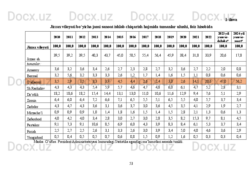 1-ilova
Jizzax viloyati bo‘yicha jami sanoat ishlab chiqarish hajmida tumanlar ulushi, foiz hisobida
  2010 2011 2012 2013 2014 2015 2016 2017 2018 2019 2020 2021 2022  2023 yil
yanvar-
dekabr* 2024 yil
yanvar-
mart*
Jizzax viloyati 100,0 100,0 100,0 100,0 100,0 100,0 100,0 100,0 100,0 100,0 100,0 100,0 100,0 100,0 100,0
Jizzax sh. 39,5 39,2 39,5 40,3 43,7 45,0 50,5 55,4 56,4 45,9 38,4 31,8 33,9 20,6 17,8
tumanlar:                              
Arnasoy   3,6 3,2 3,6 3,4 2,6 2,7 2,3 2,8 2,7 3,2 3,6 2,7 2,2 2,0 0,8
Baxmal   3,2 5,6 3,2 3,3 3,3 2,6 1,2 1,7 1,4 1,6 1,5 1,1 0,8 0,6 0,6
G‘allaorol   3,5 2,9 3,5 3,3 3,9 4,5 4,4 2,6 2,4 3,0 2,6 14,1 20,6 47,0 56,2
Sh.Rashidov 4,3 4,3 4,3 5,4 5,9 5,7 4,6 4,7 4,8 6,0 6,1 4,7 5,2 2,8 3,1
Do‘stlik   18,2 18,6 18,2 15,4 14,4 13,1 13,0 11,0 10,6 11,6 12,9 9,4 7,6 5,1 2,9
Zomin   6,4 6,0 6,4 7,2 6,6 7,1 6,5 5,5 5,1 6,5 5,5 4,0 5,7 3,7 3,4
Zarbdor   4,3 4,7 4,3 3,6 3,1 3,6 3,7 3,0 3,6 4,5 3,5 4,1 2,9 1,9 2,7
Mirzacho‘l   0,9 0,9 0,9 1,0 1,4 1,8 1,6 1,5 1,4 1,5 2,8 2,1 1,3 0,6 1,3
Zafarobod   4,0 4,2 4,0 3,4 2,8 3,0 2,7 3,0 2,8 3,5 8,2 15,3 9,7 8,1 4,5
Paxtakor   9,1 7,3 9,1 10,6 8,5 6,9 6,0 4,3 3,9 8,3 8,4 6,1 5,3 3,7 3,4
Forish   2,5 2,7 2,5 2,6 3,1 3,3 2,6 3,0 3,9 3,4 5,0 4,0 4,6 3,6 2,9
Yangiobod   0,5 0,4 0,5 0,5 0,7 0,6 0,8 1,5 0,9 1,2 1,6 0,5 0,3 0,3 0,4
Manba: O‘zRes. Prezident Administratsiyasi huzurudagi Statistika agentligi ma’lumotlari asosida tuzildi.
53 