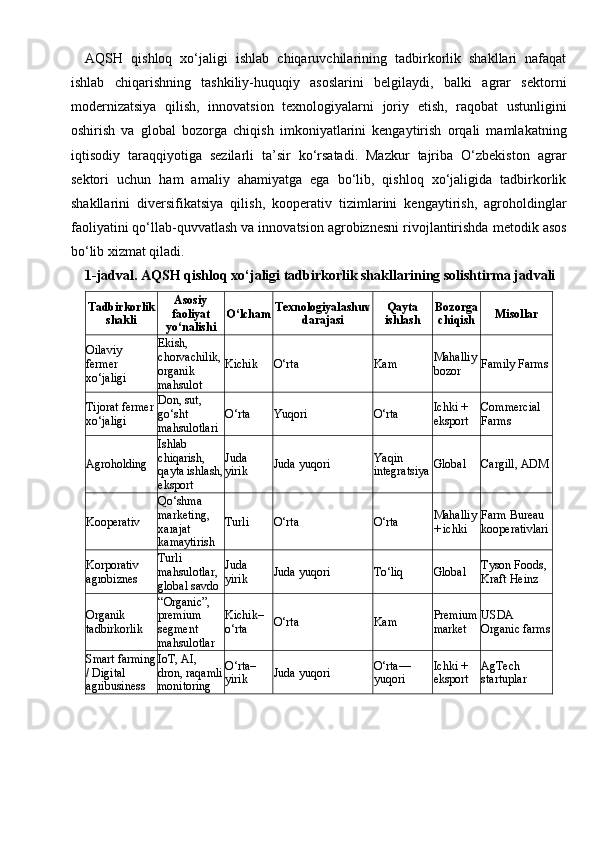 AQSH   qishloq   xo‘jaligi   ishlab   chiqaruvchilarining   tadbirkorlik   shakllari   nafaqat
ishlab   chiqarishning   tashkiliy-huquqiy   asoslarini   belgilaydi,   balki   agrar   sektorni
modernizatsiya   qilish,   innovatsion   texnologiyalarni   joriy   etish,   raqobat   ustunligini
oshirish   va   global   bozorga   chiqish   imkoniyatlarini   kengaytirish   orqali   mamlakatning
iqtisodiy   taraqqiyotiga   sezilarli   ta’sir   ko‘rsatadi.   Mazkur   tajriba   O‘zbekiston   agrar
sektori   uchun   ham   amaliy   ahamiyatga   ega   bo‘lib,   qishloq   xo‘jaligida   tadbirkorlik
shakllarini   diversifikatsiya   qilish,   kooperativ   tizimlarini   kengaytirish,   agroholdinglar
faoliyatini qo‘llab-quvvatlash va innovatsion agrobiznesni rivojlantirishda metodik asos
bo‘lib xizmat qiladi.
1-jadval.   AQSH qishloq xo‘jaligi tadbirkorlik shakllarining solishtirma jadvali
Tadbirkorlik
shakli Asosiy
faoliyat
yo‘nalishi O‘lcham Texnologiyalashuv
darajasi Qayta
ishlash Bozorga
chiqish Misollar
Oilaviy 
fermer 
xo‘jaligi Ekish, 
chorvachilik,
organik 
mahsulot Kichik O‘rta Kam Mahalliy 
bozor Family Farms
Tijorat fermer
xo‘jaligi Don, sut, 
go‘sht 
mahsulotlari O‘rta Yuqori O‘rta Ichki + 
eksport Commercial 
Farms
Agroholding Ishlab 
chiqarish, 
qayta ishlash,
eksport Juda 
yirik Juda yuqori Yaqin 
integratsiya Global Cargill, ADM
Kooperativ Qo‘shma 
marketing, 
xarajat 
kamaytirish Turli O‘rta O‘rta Mahalliy 
+ ichki Farm Bureau 
kooperativlari
Korporativ 
agrobiznes Turli 
mahsulotlar, 
global savdo Juda 
yirik Juda yuqori To‘liq Global Tyson Foods, 
Kraft Heinz
Organik 
tadbirkorlik “Organic”, 
premium 
segment 
mahsulotlar Kichik–
o‘rta O‘rta Kam Premium
market USDA 
Organic farms
Smart farming
/ Digital 
agribusiness IoT, AI, 
dron, raqamli
monitoring O‘rta–
yirik Juda yuqori O‘rta—
yuqori Ichki + 
eksport AgTech 
startuplar 