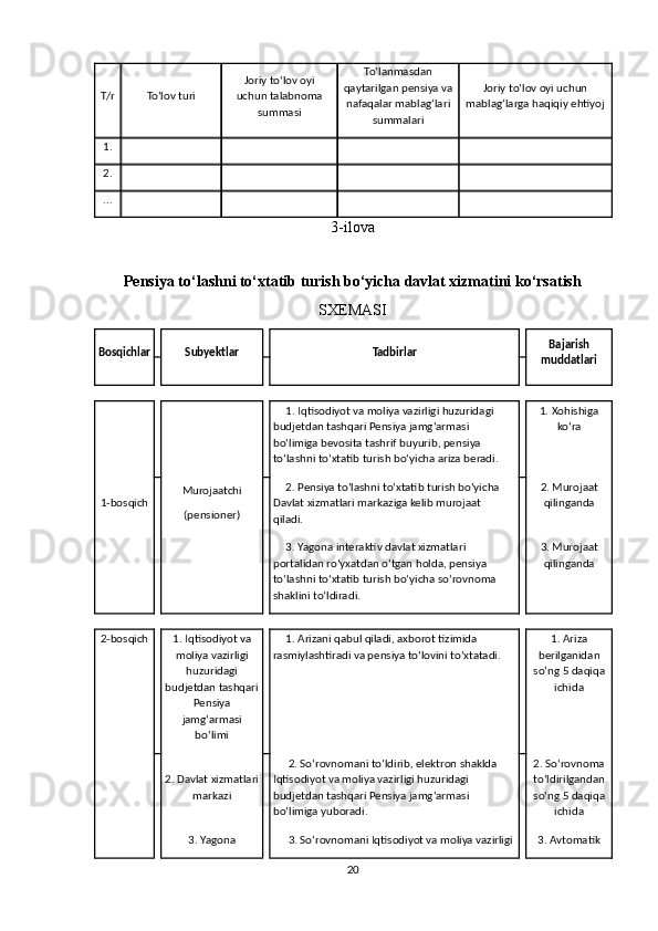 T/r To‘lov turi Joriy to‘lov oyi
uchun talabnoma
summasi To‘lanmasdan
qaytarilgan pensiya va
nafaqalar mablag‘lari
summalari Joriy to‘lov oyi uchun
mablag‘larga haqiqiy ehtiyoj
1.
2.
...
3-ilova
Pensiya to‘lashni to‘xtatib turish bo‘yicha davlat xizmatini ko‘rsatish 
SXEMASI 
Bosqichlar Subyektlar Tadbirlar Bajarish
muddatlari
1-bosqich Murojaatchi
(pensioner) 1. Iqtisodiyot va moliya vazirligi huzuridagi 
budjetdan tashqari Pensiya jamg‘armasi 
bo‘limiga bevosita tashrif buyurib, pensiya 
to‘lashni to‘xtatib turish bo‘yicha ariza beradi. 1. Xohishiga
ko‘ra
2. Pensiya to‘lashni to‘xtatib turish bo‘yicha 
Davlat xizmatlari markaziga kelib murojaat 
qiladi. 2. Murojaat
qilinganda
3. Yagona interaktiv davlat xizmatlari 
portalidan ro‘yxatdan o‘tgan holda, pensiya 
to‘lashni to‘xtatib turish bo‘yicha so‘rovnoma 
shaklini to‘ldiradi. 3. Murojaat
qilinganda
2-bosqich 1. Iqtisodiyot va
moliya vazirligi
huzuridagi
budjetdan tashqari
Pensiya
jamg‘armasi
bo‘limi 1. Arizani qabul qiladi, axborot tizimida 
rasmiylashtiradi va pensiya to‘lovini to‘xtatadi. 1. Ariza
berilganidan
so‘ng 5 daqiqa
ichida
2. Davlat xizmatlari
markazi 2. So‘rovnomani to‘ldirib, elektron shaklda 
Iqtisodiyot va moliya vazirligi huzuridagi 
budjetdan tashqari Pensiya jamg‘armasi 
bo‘limiga yuboradi. 2. So‘rovnoma
to‘ldirilgandan
so‘ng 5 daqiqa
ichida
3. Yagona 3. So‘rovnomani Iqtisodiyot va moliya vazirligi 3. Avtomatik
20 