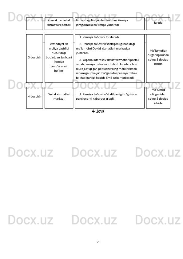 interaktiv davlat
xizmatlari portali huzuridagi budjetdan tashqari Pensiya 
jamg‘armasi bo‘limiga yuboradi. tarzda
3-bosqich Iqtisodiyot va
moliya vazirligi
huzuridagi
budjetdan tashqari
Pensiya
jamg‘armasi
bo‘limi 1. Pensiya to‘lovini to‘xtatadi.
2. Pensiya to‘lovi to‘xtatilganligi haqidagi 
ma’lumotni Davlat xizmatlari markaziga 
yuboradi.
3. Yagona interaktiv davlat xizmatlari portali 
orqali pensiya to‘lovini to‘xtatib turish uchun 
murojaat qilgan pensionerning mobil telefon 
raqamiga (mavjud bo‘lganida) pensiya to‘lovi 
to‘xtatilganligi haqida SMS-xabar yuboradi. Ma’lumotlar
o‘rganilganidan
so‘ng 5 daqiqa
ichida
4-bosqich Davlat xizmatlari
markazi 1. Pensiya to‘lovi to‘xtatilganligi to‘g‘risida 
pensionerni xabardor qiladi. Ma’lumot
olinganidan
so‘ng 5 daqiqa
ichida
4-ilova
21 