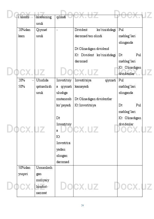 i ulushi hisobining
usuli qilindi
20%dan
kam Qiymat
usuli - Divident   ko’rinishdagi
daromad tan olindi
Dt Olinadigan dividend
Kt   Divident   ko’rinishdagi
daromad Pul
mablag’lari
olinganda
Dt   Pul
mablag’lari
Kt   Olinadigan
dividentlar
20%   -
50% Ulushda
qatnashish
usuli Investitsiy
a   qiymati
ulushga
mutanosib
ko’payadi
Dt
Investitsiy
a
Kt
Investitisi
yadan
olingan
daromad Investitsiya   qiymati
kamayadi
Dt Olinadigan dividentlar
Kt Investitsiya Pul
mablag’lari
olinganda
Dt   Pul
mablag’lari
Kt   Olinadigan
dividenlar
50%dan
yuqori Umumlash
gan
moliyaiy
hisobot-
nazorat
24 