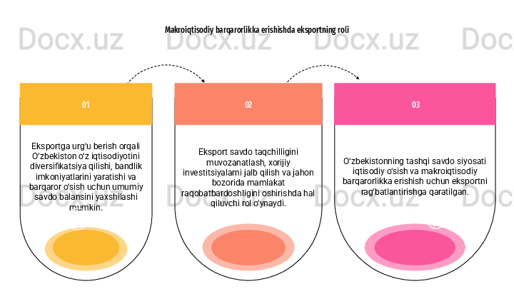 O‘zbekistonning tashqi savdo siyosati 
iqtisodiy o‘sish va makroiqtisodiy 
barqarorlikka erishish uchun eksportni 
rag‘batlantirishga qaratilgan.   03
Eksport savdo taqchilligini 
muvozanatlash, xorijiy 
investitsiyalarni jalb qilish va jahon 
bozorida mamlakat 
raqobatbardoshligini oshirishda hal 
qiluvchi rol o‘ynaydi. 02Makroiqtisodiy barqarorlikka erishishda eksportning roli
01
Eksportga urg‘u berish orqali 
O‘zbekiston o‘z iqtisodiyotini 
diversifikatsiya qilishi, bandlik 
imkoniyatlarini yaratishi va 
barqaror o‘sish uchun umumiy 
savdo balansini yaxshilashi 
mumkin.    