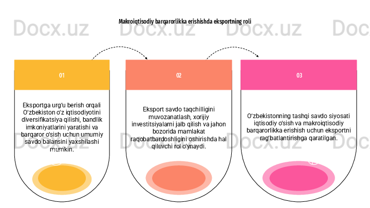 O‘zbekistonning tashqi savdo siyosati 
iqtisodiy o‘sish va makroiqtisodiy 
barqarorlikka erishish uchun eksportni 
rag‘batlantirishga qaratilgan.   03
Eksport savdo taqchilligini 
muvozanatlash, xorijiy 
investitsiyalarni jalb qilish va jahon 
bozorida mamlakat 
raqobatbardoshligini oshirishda hal 
qiluvchi rol o‘ynaydi. 02Makroiqtisodiy barqarorlikka erishishda eksportning roli
01
Eksportga urg‘u berish orqali 
O‘zbekiston o‘z iqtisodiyotini 
diversifikatsiya qilishi, bandlik 
imkoniyatlarini yaratishi va 
barqaror o‘sish uchun umumiy 
savdo balansini yaxshilashi 
mumkin.