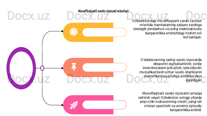 Muvaffaqiyatli savdo siyosati misollari
O‘zbekistonning tashqi savdo siyosatida 
eksportni rag‘batlantirish, xorijiy 
investitsiyalarni jalb qilish, iqtisodiyotni 
mustahkamlash uchun savdo sheriklarini 
diversifikatsiya qilishga alohida e’tibor 
qaratilgan.
Muvaffaqiyatli savdo siyosatini amalga 
oshirish orqali O‘zbekiston so‘nggi yillarda 
yalpi ichki mahsulotning o‘sishi, yangi ish 
o‘rinlari yaratilishi va umumiy iqtisodiy 
barqarorlikka erishdi.O‘zbekistondagi muvaffaqiyatli savdo siyosati 
misolida mamlakatning xalqaro savdoga 
strategik yondashuvi va uning makroiqtisodiy 
barqarorlikka erishishdagi muhim roli 
ko‘rsatilgan. 