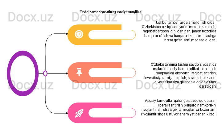 Tashqi savdo siyosatining asosiy tamoyillari
O‘zbekistonning tashqi savdo siyosatida 
makroiqtisodiy barqarorlikni ta’minlash 
maqsadida eksportni rag‘batlantirish, 
investitsiyalarni jalb qilish, savdo sheriklarini 
diversifikatsiya qilishga alohida e’tibor 
qaratilgan.
Asosiy tamoyillar qatoriga savdo qoidalarini 
liberallashtirish, xalqaro hamkorlikni 
rivojlantirish, strategik tarmoqlar va bozorlarni 
rivojlantirishga ustuvor ahamiyat berish kiradi. Ushbu tamoyillarga amal qilish orqali 
O‘zbekiston o‘z iqtisodiyotini mustahkamlash, 
raqobatbardoshligini oshirish, jahon bozorida 
barqaror o‘sish va barqarorlikni ta’minlashga 
hissa qo‘shishni maqsad qilgan. 