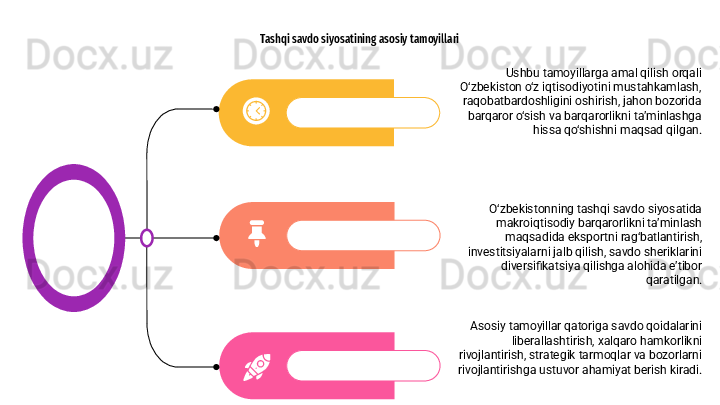 Tashqi savdo siyosatining asosiy tamoyillari
O‘zbekistonning tashqi savdo siyosatida 
makroiqtisodiy barqarorlikni ta’minlash 
maqsadida eksportni rag‘batlantirish, 
investitsiyalarni jalb qilish, savdo sheriklarini 
diversifikatsiya qilishga alohida e’tibor 
qaratilgan.
Asosiy tamoyillar qatoriga savdo qoidalarini 
liberallashtirish, xalqaro hamkorlikni 
rivojlantirish, strategik tarmoqlar va bozorlarni 
rivojlantirishga ustuvor ahamiyat berish kiradi. Ushbu tamoyillarga amal qilish orqali 
O‘zbekiston o‘z iqtisodiyotini mustahkamlash, 
raqobatbardoshligini oshirish, jahon bozorida 
barqaror o‘sish va barqarorlikni ta’minlashga 
hissa qo‘shishni maqsad qilgan.