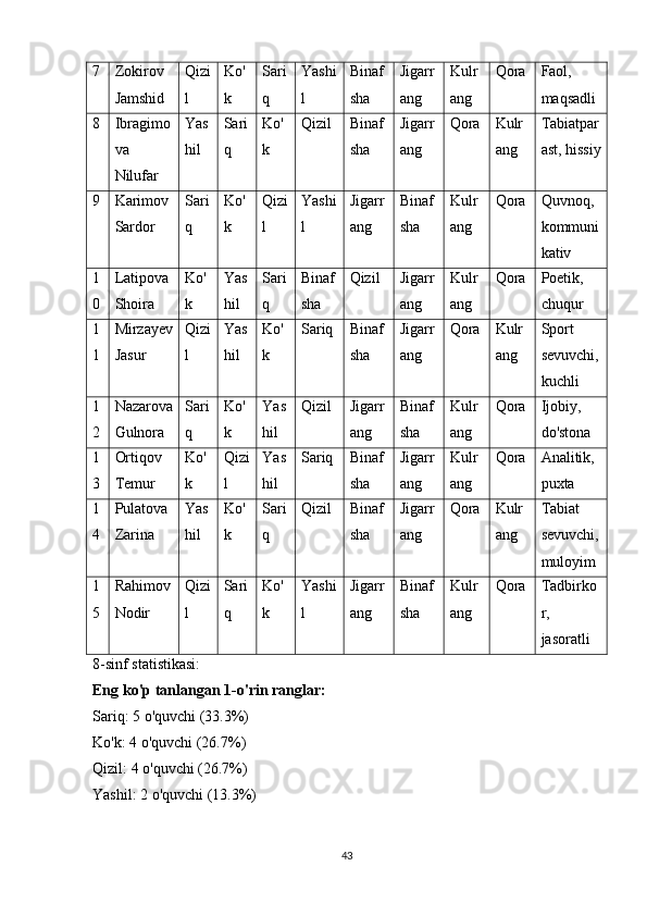 7 Zokirov
Jamshid Qizi
l Ko'
k Sari
q Yashi
l Binaf
sha Jigarr
ang Kulr
ang Qora Faol,
maqsadli
8 Ibragimo
va
Nilufar Yas
hil Sari
q Ko'
k Qizil Binaf
sha Jigarr
ang Qora Kulr
ang Tabiatpar
ast, hissiy
9 Karimov
Sardor Sari
q Ko'
k Qizi
l Yashi
l Jigarr
ang Binaf
sha Kulr
ang Qora Quvnoq,
kommuni
kativ
1
0 Latipova
Shoira Ko'
k Yas
hil Sari
q Binaf
sha Qizil Jigarr
ang Kulr
ang Qora Poetik,
chuqur
1
1 Mirzayev
Jasur Qizi
l Yas
hil Ko'
k Sariq Binaf
sha Jigarr
ang Qora Kulr
ang Sport
sevuvchi,
kuchli
1
2 Nazarova
Gulnora Sari
q Ko'
k Yas
hil Qizil Jigarr
ang Binaf
sha Kulr
ang Qora Ijobiy,
do'stona
1
3 Ortiqov
Temur Ko'
k Qizi
l Yas
hil Sariq Binaf
sha Jigarr
ang Kulr
ang Qora Analitik,
puxta
1
4 Pulatova
Zarina Yas
hil Ko'
k Sari
q Qizil Binaf
sha Jigarr
ang Qora Kulr
ang Tabiat
sevuvchi,
muloyim
1
5 Rahimov
Nodir Qizi
l Sari
q Ko'
k Yashi
l Jigarr
ang Binaf
sha Kulr
ang Qora Tadbirko
r,
jasoratli
8-sinf statistikasi:
Eng ko'p tanlangan 1-o'rin ranglar:  
Sariq: 5 o'quvchi (33.3%)
Ko'k: 4 o'quvchi (26.7%)
Qizil: 4 o'quvchi (26.7%)
Yashil: 2 o'quvchi (13.3%)
43 