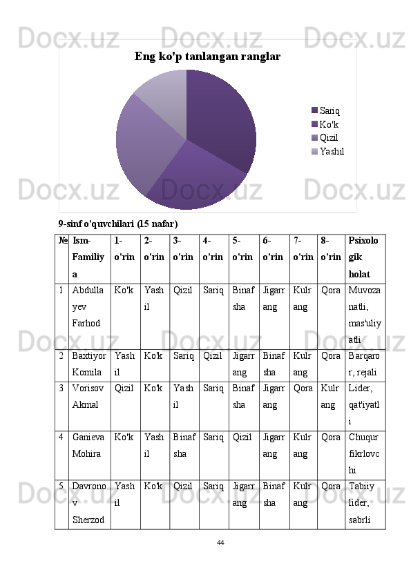 Eng ko'p tanlangan ranglar
Sariq
Ko'k
Qizil
Yashil
9-sinf o'quvchilari (15 nafar)
№ Ism-
Familiy
a 1-
o'rin 2-
o'rin 3-
o'rin 4-
o'rin 5-
o'rin 6-
o'rin 7-
o'rin 8-
o'rin Psixolo
gik
holat
1 Abdulla
yev
Farhod Ko'k Yash
il Qizil Sariq Binaf
sha Jigarr
ang Kulr
ang Qora Muvoza
natli,
mas'uliy
atli
2 Baxtiyor
Komila Yash
il Ko'k Sariq Qizil Jigarr
ang Binaf
sha Kulr
ang Qora Barqaro
r, rejali
3 Vorisov
Akmal Qizil Ko'k Yash
il Sariq Binaf
sha Jigarr
ang Qora Kulr
ang Lider,
qat'iyatl
i
4 Ganieva
Mohira Ko'k Yash
il Binaf
sha Sariq Qizil Jigarr
ang Kulr
ang Qora Chuqur
fikrlovc
hi
5 Davrono
v
Sherzod Yash
il Ko'k Qizil Sariq Jigarr
ang Binaf
sha Kulr
ang Qora Tabiiy
lider,
sabrli
44 