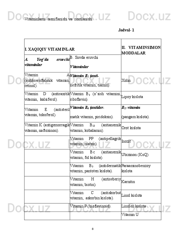 Vitaminlarni  tasniflanishi va  nomlanishi
                                                                                            Jadval- 1
I. XAQIQIY VITAMINLAR II.   VITAMINSIMON
MODDALAR
A.   Yog’da   eruvchi
vitaminlar B. Suvda eruvchi
Vitaminlar
Vitamin   A
(antikseroftalmik   vitamin,
retinol). Vitamin B
1  (anti-
nefritik vitamin, tiamin). Xolin
Vitamin   D   (antiraxitik
vitamin,  kalsiferol). Vitamin   B
2   (o’sish   vitamini,
riboflavin). Lipoy kislota
Vitamin   E   (antisteril
vitamin, tokoferol). Vitamin B
6  (antider-
matik vitamin, piridoksin). B
15  vitamin
(pangam kislota).
Vitamin K (antigemorragik
vitamin, naftoxinon). Vitamin   B
12   (antianemik
vitamin, kobalamin). Orot kislota
Vitamin   PP   (antipellagrik
vitamin, niatsin). Inozit
Vitamin   Bc   (antianemik
vitamin, fol kislota). Ubixinon (KoQ)
Vitamin   B
3   (antidermatik
vitamin, pantoten kislota). Paraaminobenzoy
kislota
Vitamin   H   (antiseberiy
vitamin, biotin). Karnitin
Vitamin   C   (antiskorbut
vitamin,  askorbin kislota). Linol kislota
Vitamin P (bioflavinoid). Linolen kislota
Vitamin U
 
8 