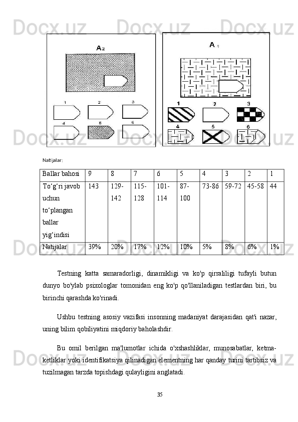 Natijalar:
Ballar bahosi 9 8 7 6 5 4 3 2 1
To‘g‘ri javob 
uchun 
to‘plangan 
ballar 
yig‘indisi 143 129-
142 115-
128 101-
114 87-
100 73-86 59-72 45-58 44
Natijalar  39% 20% 17% 12% 10% 5% 8% 6% 1%
Test ning   katta   samaradorligi,   dinamikligi   va   ko'p   qirraliligi   tufayli   butun
dunyo   bo'ylab   psixologlar   tomonidan   eng   ko'p   qo'llaniladigan   testlardan   biri,   bu
birinchi qarashda ko'rinadi.
Ushbu   testning   asosiy   vazifasi   insonning   madaniyat   darajasidan   qat'i   nazar,
uning bilim qobiliyatini miqdoriy baholashdir.
Bu   omil   berilgan   ma'lumotlar   ichida   o'xshashliklar,   munosabatlar,   ketma-
ketliklar yoki identifikatsiya qilinadigan elementning har qanday turini tartibsiz va
tuzilmagan tarzda topishdagi qulayligini anglatadi.
35