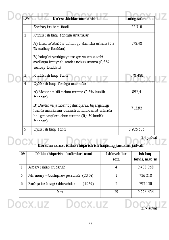 № Ko‘rsatkichlar nomlanishi ming so‘m 
1 Soatbay ish haqi fondi 22 310
2 Kunlik ish haqi    fondiga ustamalar:
A) Ichki to‘xtashlar uchun qo‘shimcha ustama (0,8 
% soatbay fonddan)
B) balog’at yoshiga yetmagan va emizuvchi 
ayollarga imtiyozli soatlar uchun ustama (0,5 % 
soatbay fonddan) 178,48
-
3 Kunlik ish haqi    fondi 178 480
4 Oylik ish haqi  fondiga ustamalar:
A ) Mehnat ta ’ tili uchun ustama (0,5% kunlik 
fonddan)
B ) Davlat va jamoat topshiriqlarini bajarganligi 
hamda malakasini oshirish uchun xizmat safarida 
bo‘lgan vaqtlar uchun ustama (0,4 % kunlik 
fonddan) 892,4
713,92
5 Oylik ish haqi    fondi 3   926 606
3.4-jadval
K orxona sanoat ishlab chiqarish  ish haqining jamlama jadvali
№ Ishlab chiqarish    bulimlari nomi Ishlovchilar
soni Ish haqi
fondi, m.so‘m 
1 Asosiy ishlab chiqarish     4 2   408 268
5
6 Ma ’ muriy – boshqaruv personali  (20 %)
Boshqa toifadagi ishlovchilar        (10 %) 1
2 726 218
792 120
Jami 29 2   926 606
3.7-jadval
55 