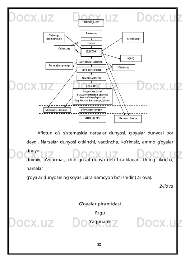 Aflotun   o‘z   sistemasida   narsalar   dunyosi,   g‘oyalar   dunyosi   bor
deydi.   Narsalar   dunyosi   o‘tkinchi,   vaqtincha,   ko‘rimsiz,   ammo   g‘oyalar
dunyosi
doimiy,   o‘zgarmas,   chin   go‘zal   dunyo   deb   hisoblagan.   Uning   fikricha,
narsalar
g‘oyalar dunyosining soyasi, xira namoyon bo‘lishidir (2-ilova).
2-ilova
G‘oy alar piramidasi
Ezgu
Y agonalik
38 