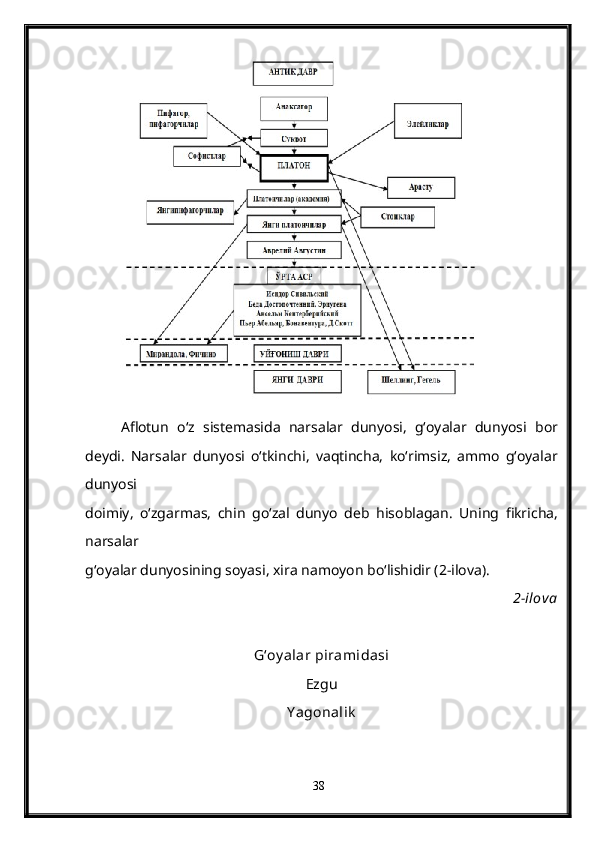 Aflotun   o‘z   sistemasida   narsalar   dunyosi,   g‘oyalar   dunyosi   bor
deydi.   Narsalar   dunyosi   o‘tkinchi,   vaqtincha,   ko‘rimsiz,   ammo   g‘oyalar
dunyosi
doimiy,   o‘zgarmas,   chin   go‘zal   dunyo   deb   hisoblagan.   Uning   fikricha,
narsalar
g‘oyalar dunyosining soyasi, xira namoyon bo‘lishidir (2-ilova).
2-ilova
G‘oy alar piramidasi
Ezgu
Y agonalik
38