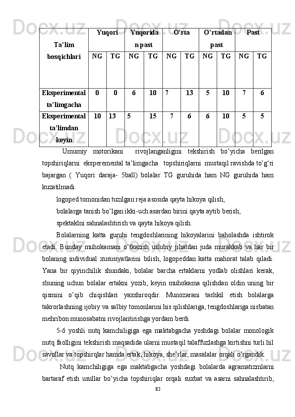 Ta’lim
bosqichlari   Yuqori  Yuqorida
n past   O’rta   O’rtadan
past  Past
NG TG NG TG NG TG NG TG NG TG
Eksperimental
ta’limg a cha 0 0 6 10 7 13 5 10 7 6
Eksperimental
ta’limdan
keyin 10 13 5 15 7 6 6 1 0 5 5
  Umumiy   motorikani     rivojlanganligini   tekshirish   bo’yicha   berilgan
topshiriqlarni  eksperemental ta’limgacha   topshiriqlarni  mustaqil ravishda to’g‘ri
bajargan   (   Yuqori   daraja-   5ball)   bolalar   TG   guruhida   ham   NG   guruhida   ham
kuzatilmadi. 
logoped tomonidan tuzilgan reja asosida qayta hikoya qilish;
bolalarga tanish bo’lgan ikki-uch asardan birini qayta aytib berish;
spektaklni sahnalashtirish va qayta hikoya qilish.
Bolalarning   katta   guruhi   tengdoshlarining   hikoyalarini   baholashda   ishtirok
etadi.   Bunday   muhokamani   o’tkazish   uslubiy   jihatdan   juda   murakkab   va   har   bir
bolaning   individual   xususiyatlarini   bilish,   logopeddan   katta   mahorat   talab   qiladi.
Yana   bir   qiyinchilik   shundaki,   bolalar   barcha   ertaklarni   yodlab   olishlari   kerak,
shuning   uchun   bolalar   ertakni   yozib,   keyin   muhokama   qilishdan   oldin   uning   bir
qismini   o’qib   chiqishlari   yaxshiroqdir.   Munozarani   tashkil   etish   bolalarga
takrorlashning ijobiy va salbiy tomonlarini his qilishlariga, tengdoshlariga nisbatan
mehribon munosabatni rivojlantirishga yordam berdi.
5-6   yoshli   nutq   kamchiligiga   ega   maktabgacha   yoshdagi   bolalar   monologik
nutq faolligini tekshirish maqsadida ularni mustaqil talaffuzlashga kirtishni turli hil
savollar va topshirqlar  hamda ertak, hikoya, she’rlar, masalalar  orqali o’rgandik. 
Nutq   kamchiligiga   ega   maktabgacha   yoshdagi   bolalarda   agramatizmlarni
bartaraf   etish   usullar   bo’yicha   topshiriqlar   orqali   suxbat   va   asarni   sahnalashtirib,
82 