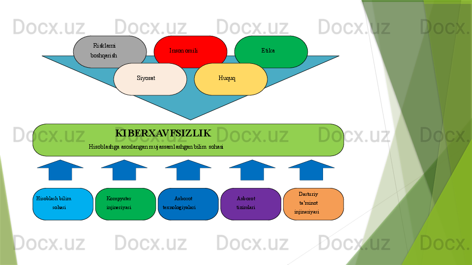 KIBERXAVFSIZLIK
Hisoblashga asoslangan	 mujassamlashgan	 bilim	 sohasi
Hisoblash	
 bilim	 
sohasi Kompyuter	 
injineriyasi Axborot	 
texnologiyalari Axborot	 
tizimlari Dasturiy	 
ta’minot
 
injineriyasiRisklarni	
 
boshqarish Inson	 omili Etika
Siyosat Huquq
                  