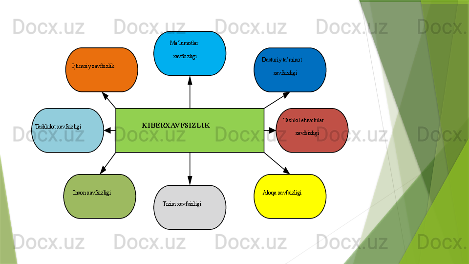 KIBERXAVFSIZLIK Ma’lumotlar 
xavfsizligi
Dasturiy	
 ta’minot	 
xavfsizligi
Tashkil
 etuvchilar	 
xavfsizligiIjtimoiy	
 xavfsizlik
Tashkilot	
 xavfsizligi
Tizim	
 xavfsizligi Aloqa	
 xavfsizligiInson	 xavfsizligi
                  