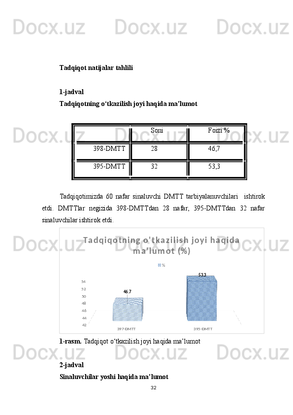 Tadqiqot natijalar tahlili
1-jadval
Tadqiqotning o‘tkazilish joyi haqida ma’lumot
Soni Foizi %
398-DMTT 28 46 , 7
395-DMTT 32 53,3
Tadqiqotimizda   60   nafar   sinaluvchi   DMTT   tarbiyalanuvchilari     ishtirok
etdi.   DMTTlar   negizida   398-DMTTdan   28   nafar,   395-DMTTdan   32   nafar
sinaluvchilar ishtirok etdi.
397-DMTT 395-DMTT42444648505254
46.7 53.3T a d q i q o t n i n g   o ' t k a z i l i s h   j o y i   h a q i d a  
m a ' l u m o t   ( % )
%
1-rasm.  Tadqiqot o‘tkazilish joyi haqida ma’lumot
2-jadval
Sinaluvchilar yoshi haqida ma’lumot
32 