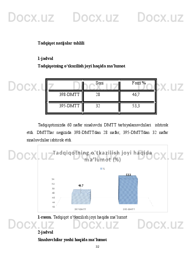 Tadqiqot natijalar tahlili
1-jadval
Tadqiqotning o‘tkazilish joyi haqida ma’lumot
Soni Foizi %
398-DMTT 28 46 , 7
395-DMTT 32 53,3
Tadqiqotimizda   60   nafar   sinaluvchi   DMTT   tarbiyalanuvchilari     ishtirok
etdi.   DMTTlar   negizida   398-DMTTdan   28   nafar,   395-DMTTdan   32   nafar
sinaluvchilar ishtirok etdi.
397-DMTT 395-DMTT42444648505254
46.7 53.3T a d q i q o t n i n g   o ' t k a z i l i s h   j o y i   h a q i d a  
m a ' l u m o t   ( % )
%
1-rasm.  Tadqiqot o‘tkazilish joyi haqida ma’lumot
2-jadval
Sinaluvchilar yoshi haqida ma’lumot
32