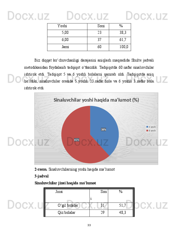 Yoshi Soni  %
5,00 23 38,3
6,00 37 61,7
Jami 60 100,0
Biz   diqqat   ko ‘ chuvchanligi   darajasini   aniqlash   maqsadida   Shulte   jadvali
metodikasidan   foydalanib   tadqiqot   o ‘ tkazdik .   Tadqiqotda 60 nafar sinaluvchilar
ishtirok   etdi.   Tadqiqot   5   va   6   yoshli   bolalarni   qamrab   oldi.   Tadqiqotda   aniq
bo‘ldiki,   sinaluvchilar   orasida   5   yoshli   23   nafar   bola   va   6   yoshli   3   nafar   bola
ishtirok etdi. 
38%
62%Sinaluvchilar yoshi haqida ma'lumot (%)
5 yosh
6 yosh
2-rasm.  Sinaluvchilarning yoshi haqida ma’lumot
3-jadval
Sinaluvchilar jinsi haqida ma’lumot
Jinsi Son
i %
O‘gil bolalar 31 51,7
Qiz bolalar 29 48,3
33  