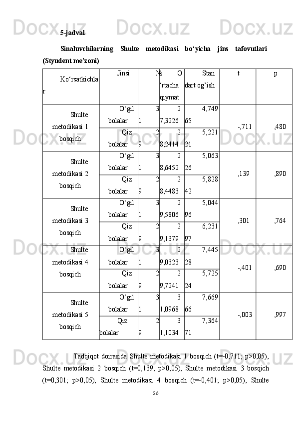 5-jadval
Sinaluvchilarning   Shulte   metodikasi   bo‘yicha   jins   tafovutlari
(Styudent me’zoni)
Ko‘rsatkichla
r Jinsi № O
‘rtacha
qiymat Stan
dart og’ish t p
Shulte
metodikasi 1
bos q ich O‘gil
bolalar 3
1 2
7,3226 4,749
65
-,711 ,480
Qiz
bolalar 2
9 2
8,2414 5,221
21
Shulte
metodikasi  2
bos q ich O‘gil
bolalar 3
1 2
8,6452 5,063
26
,139 ,890
Qiz
bolalar 2
9 2
8,4483 5,828
42
Shulte
metodikasi  3
bos q ich O‘gil
bolalar 3
1 2
9,5806 5,044
96
,301 ,764
Qiz
bolalar 2
9 2
9,1379 6,231
97
Shulte
metodikasi  4
bos q ich O‘gil
bolalar 3
1 2
9,0323 7,445
28
-,401 ,690
Qiz
bolalar 2
9 2
9,7241 5,725
24
Shulte
metodikasi  5
bos q ich O‘gil
bolalar 3
1 3
1,0968 7,669
66
-,003 ,997
Qiz
bolalar 2
9 3
1,1034 7,364
71
          Tadqiqot   doirasida   Shulte   metodikasi   1   bosqich   ( t =-0,711;   p >0,05),
Shulte   metodikasi   2   bosqich   ( t =0,139;   p >0,05),   Shulte   metodikasi   3   bosqich
( t =0,301;   p >0,05),   Shulte   metodikasi   4   bosqich   ( t =-0,401;   p >0,05),   Shulte
36