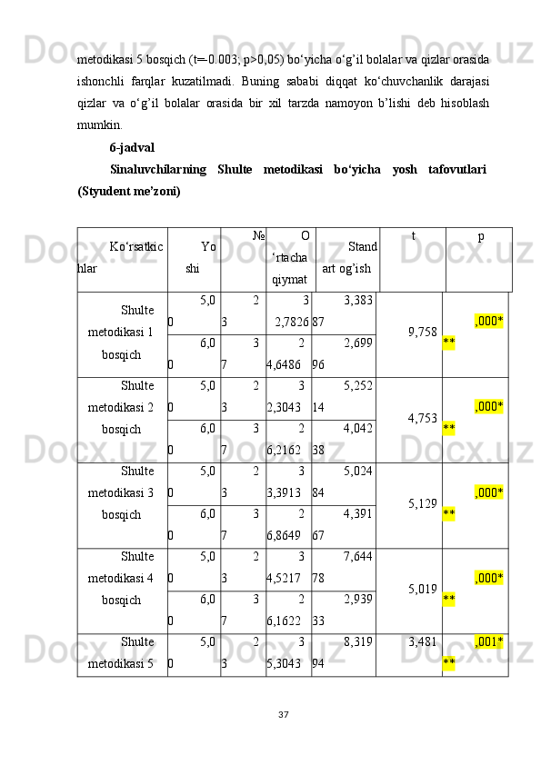 metodikasi  5  bosqich  ( t =-0.003;  p >0,05)  bo ‘ yicha   o ‘ g ’ il   bolalar   va   qizlar   orasida
ishonchli   farqlar   kuzatilmadi .   Buning   sababi   diqqat   ko ‘ chuvchanlik   darajasi
qizlar   va   o ‘ g ’ il   bolalar   orasida   bir   xil   tarzda   namoyon   b ’ lishi   deb   hisoblash
mumkin .
6-jadval
Sinaluvchilarning   Shulte   metodikasi   bo‘yicha   yosh   tafovutlari
(Styudent me’zoni)
Ko‘rsatkic
hlar Yo
shi № O
‘rtacha
qiymat Stand
art og’ish t p
Shulte
metodikasi 1
bos q ich 5,0
0 2
3 3
2,7826 3,383
87
9,758 ,000 *
**6,0
0 3
7 2
4,6486 2,699
96
Shulte
metodikasi  2
bos q ich 5,0
0 2
3 3
2,3043 5,252
14
4,753 ,000 *
**6,0
0 3
7 2
6,2162 4,042
38
Shulte
metodikasi  3
bos q ich 5,0
0 2
3 3
3,3913 5,024
84
5,129 ,000 *
**6,0
0 3
7 2
6,8649 4,391
67
Shulte
metodikasi  4
bos q ich 5,0
0 2
3 3
4,5217 7,644
78
5,019 ,000 *
**6,0
0 3
7 2
6,1622 2,939
33
Shulte
metodikasi  5 5,0
0 2
3 3
5,3043 8,319
94 3,481 ,001 *
**
37 