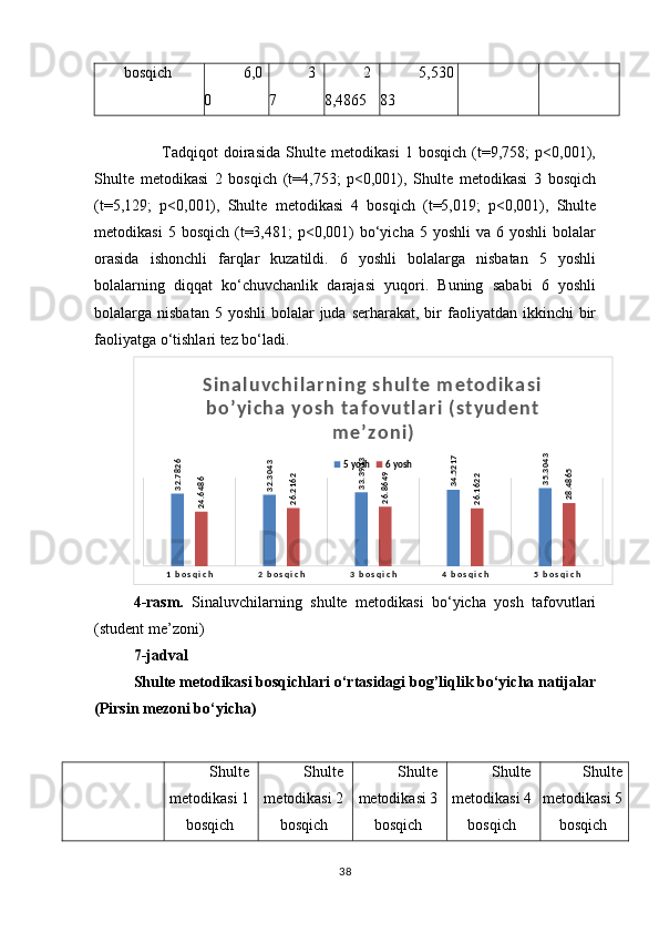 bos q ich 6,0
0 3
7 2
8,4865 5,530
83
          Tadqiqot   doirasida   Shulte   metodikasi   1   bosqich   (t=9,758;   p<0,001),
Shulte   metodikasi   2   bosqich   (t=4,753;   p<0,001),   Shulte   metodikasi   3   bosqich
(t=5,129;   p<0,001),   Shulte   metodikasi   4   bosqich   (t=5,019;   p<0,001),   Shulte
metodikasi  5  bosqich   (t=3,481;  p<0,001)   bo‘yicha   5  yoshli   va  6  yoshli  bolalar
orasida   ishonchli   farqlar   kuzatildi.   6   yoshli   bolalarga   nisbatan   5   yoshli
bolalarning   diqqat   ko‘chuvchanlik   darajasi   yuqori.   Buning   sababi   6   yoshli
bolalarga nisbatan  5  yoshli   bolalar   juda  serharakat, bir  faoliyatdan  ikkinchi  bir
faoliyatga o‘tishlari tez bo‘ladi. 
1   b o s q i c h 2   b o s q i c h 3   b o s q i c h 4   b o s q i c h 5   b o s q i c h32.7826	
32.3043	
33.3913	
34.5217	
35.3043	
24.6486	
26.2162	
26.8649	
26.1622	
28.4865Si n a l u vc h i l a r n i n g s h u l t e  m e t o d i k a s i  
b o ’ yi c h a  yo s h   ta f o vu tl a r i   (s t yu d e n t  
m e ’ z o n i )
5 yosh 6 yosh
4-rasm.   Sinaluvchilarning   shulte   metodikasi   bo‘yicha   yosh   tafovutlari
(student me’zoni)
7-jadval
Shulte metodikasi bosqichlari o‘rtasidagi bog’liqlik bo‘yicha natijalar
(Pirsin mezoni bo‘yicha)
Shulte
metodikasi 1
bos q ich Shulte
m etodikasi  2
bos q ich Shulte
metodikasi  3
bos q ich Shulte
metodikasi  4
bos q ich Shulte
metodikasi  5
bos q ich
38 