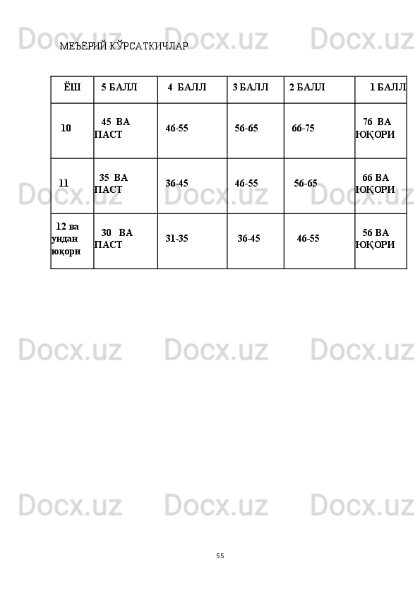МЕЪЁРИЙ КЎРСАТКИЧЛАР
      ЁШ     5 БАЛЛ      4    БАЛЛ    3 БАЛЛ    2 БАЛЛ        1 БАЛЛ
     10      45  ВА 
ПАСТ      46-55     56-65     66-75     76  ВА 
ЮҚОРИ 
    11        35  ВА 
ПАСТ     36-45     46-55      56-65     66 ВА 
ЮҚОРИ
   12  ва 
ундан 
юқори     30   ВА 
ПАСТ      31-35      36-45       46-55     56 ВА 
ЮҚОРИ
55 