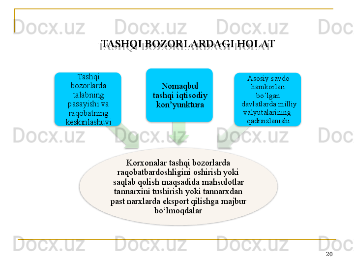 20TASHQI BOZORLARDAGI HOLAT
Korxonalar tashqi bozorlarda 
raqobatbardoshligini oshirish yoki 
saqlab qolish maqsadida mahsulotlar 
tannarxini tushirish yoki tannarxdan 
past narxlarda eksport qilishga majbur 
bo‘lmoqdalarTashqi 
bozorlarda 
talabning 
pasayishi va 
raqobatning 
keskinlashuvi Nomaqbul 
tashqi iqtisodiy 
kon’yunktura Asosiy savdo 
hamkorlari 
bo‘lgan
 davlatlarda milliy 
valyutalarining 
qadrsizlanishi         