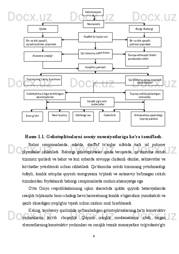 Rasm 1.1. Gelioteplitsalarni asosiy xususiyatlariga ko'ra tasniflash. 
Bahor   issiqxonalarida,   odatda,   shaffof   to'siqlar   sifatida   turli   xil   polimer
plyonkalar   ishlatiladi.   Bahorgi   gelioteplitsalar   qoida   tariqasida,   qo'shimcha   isitish
tizimisiz quriladi va bahor va kuz oylarida sovuqqa chidamli ekinlar, sabzavotlar va
ko'chatlar   yetishtirish  uchun  ishlatiladi.   Qo'shimcha   isitish  tizimining  yetishmasligi
tufayli,   kunlik  ortiqcha  quyosh   energiyasini   to'plash   va   an'anaviy   bo'lmagan   isitish
tizimlaridan foydalanish bahorgi issiqxonalarda muhim ahamiyatga ega. 
O'rta   Osiyo   respublikalarining   iqlim   sharoitida   qishki   quyosh   batareyalarida
issiqlik to'planishi bino ichidagi havo haroratining kunlik o'zgarishini yumshatish va
qazib olinadigan yoqilg'ini tejash uchun muhim omil hisoblanadi. 
Keling, tajribaviy qurilishda qo'llaniladigan gelioteplitsalarning ba'zi konstruktiv
yechimlarini   ko'rib   chiqaylik.   Quyosh   issiqlik   moslamalarini   o'rab   turgan
elementlarning konstruktiv yechimlari va issiqlik texnik xususiyatlari to'g'ridanto'g'ri
6  
  Gelioissiqxon
a  
Nonlanishi  
Qishki   Kuzgi - Bahorgi  
Shaffof to’siqlar turi  
Bir va ikki qavatli , 
oynali+polimer plyonkali   Bir va ikki qavatli , 
polimer plyonkali  
 
Ananaviy yoqilg’i   Tavsiya etilmaydi.Elektr 
yordamida isitish  Qo’shimcha isit ish tizimi  
Tuproqning tabiiy tuzulmasi  
Qo’shimcha qisqa muddatli 
batareykalar  Issiqlikni jamlash  
Geliotiplitsa ichiga biriktirilgan 
akumilyatorlar   Tuproq ostida joylashgan 
inshoatlar  
Issiqlik yig’uvchi 
materiallar  
Xom g’isht   Nam tuproq   Idishdagi s uv   Galechnik   Sirkulyatsiya yaqinidagi 
tuproq qatlami