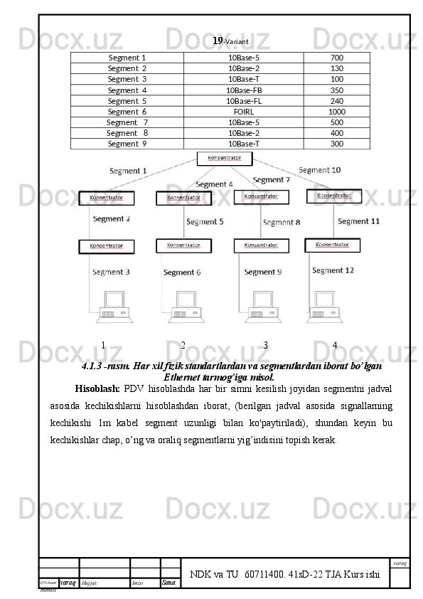 O’lcha m
mm m varaq Hujjat: Imzo
Sana  varaq
NDK va TU  60711400 .   41sD-22 TJA Kurs ishi19 -Variant.
Segment  1 10Base-5 7 0 0
Segment   2 10Base-2 1 30
Segment   3 10Base- T 10 0
Segment   4 10Base-FB 3 50
Segment   5 10Base-FL 240
Segment   6 FOIRL 10 00
Segment     7 10Base-5 500
Segment     8 10Base-2 4 0 0
Segment  9 10Base- T 30 0
1                              2                               3                          4
4.1.3 -rasm.	 Har	 xil	 fizik	 standartlardan	 va	 segmentlardan	 iborat	 bo’lgan
Ethernet	
 tarmog’iga	 misol.
Hisoblash:   PDV   hisoblashda   har   bir   simni   kesilish   joyidan   segmentni   jadval
asosida   kechikishlarni   hisoblashdan   iborat,   (berilgan   jadval   asosida   signallarning
kechikishi   1m   kabel   segment   uzunligi   bilan   ko'paytiriladi),   shundan   keyin   bu
kechikishlar chap, o’ng va oraliq segmentlarni yig’indisini topish kerak. 