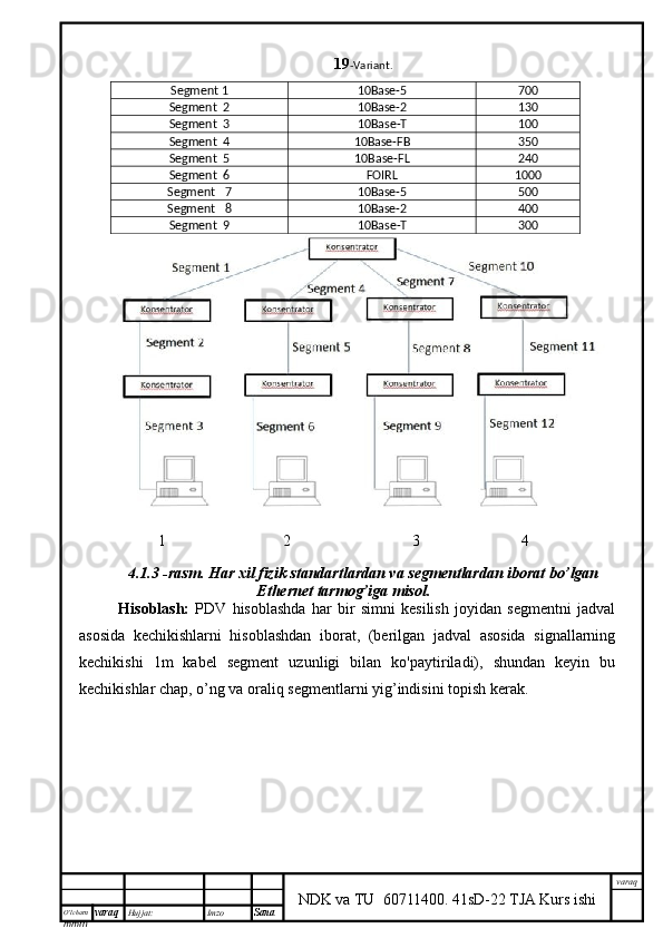 O’lcha m
mm m varaq Hujjat: Imzo
Sana  varaq
NDK va TU  60711400 .   41sD-22 TJA Kurs ishi19 -Variant.
Segment  1 10Base-5 7 0 0
Segment   2 10Base-2 1 30
Segment   3 10Base- T 10 0
Segment   4 10Base-FB 3 50
Segment   5 10Base-FL 240
Segment   6 FOIRL 10 00
Segment     7 10Base-5 500
Segment     8 10Base-2 4 0 0
Segment  9 10Base- T 30 0
1                              2                               3                          4
4.1.3 -rasm.	 Har	 xil	 fizik	 standartlardan	 va	 segmentlardan	 iborat	 bo’lgan
Ethernet	
 tarmog’iga	 misol.
Hisoblash:   PDV   hisoblashda   har   bir   simni   kesilish   joyidan   segmentni   jadval
asosida   kechikishlarni   hisoblashdan   iborat,   (berilgan   jadval   asosida   signallarning
kechikishi   1m   kabel   segment   uzunligi   bilan   ko'paytiriladi),   shundan   keyin   bu
kechikishlar chap, o’ng va oraliq segmentlarni yig’indisini topish kerak.