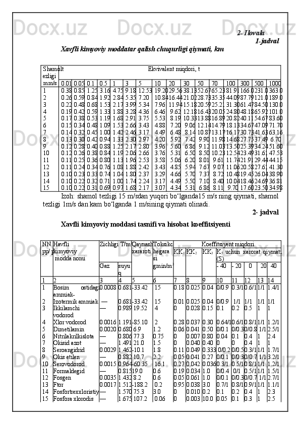                                                                                              2 - Ilovala
1-jadval
Xavfli kimyoviy moddatar qalish chuqurligi qiymati , km
Shamolt
ezligi
m m /s Ekvivalent  miqdori , t
0.01 0.05 0.1 0.5 1 3 5 10 20 30 50 70 100 300 500 1000
1 0.38 0.85 1.25 3.16 4.75 9.18 12.53 19.20 29.56 38.13 52.67 65.23 81.91 166.0 231.0 363.0
2 0.26 0.59 0.84 1.92 2.84 5.35 7.20 10.84 16.44 21.02 28.73 35.35 44.09 87.79 121.0 189.0
3 0.22 0.48 0.68 1.53 2.17 3.99 5.34 7.96 11.94 15.18 20.59 25.21 31.30 61.47 84.50 130.0
4 0.19 0.42 0.59 1.33 1.88 3.28 4.36 6.46  9.62 12.18 16.43 20.05 24.80 48.18 65.92 101.0
5 0.17 0.38 0.53 1.19 1.68 2.91 3.75 5.53  8.19 10.33 13.88 16.89 20.82 40.11 54.67 83.60
6 0.15 0.34 0.48 1.09 1.53 2.66 3.43 4.88  7.20  9.06 12.14 14.79 18.13 34.67 47.09 71.70
7 0.14 0.32 0.45 1.00 1.42 2.46 3.17 4.49  6.48  8.14 10.87 13.17 16.17 30.73 41.63 63.16
8 0.13 0.30 0.42 0.94 1.33 2.30 2.97 4.20  5.92  7.42  9.90 11.98 14.68 27.75 37.49  6.70
9 0.12 0.28 0.40 0.88 1.25 2.17 2.80 3.96  5.60  6.86  9.12 11.03 13.50 25.39 34.24 51.60
10 0.12 0.26 0.38 0.84 1.19 2.06 2.66 3.76  5.31  6.50  8.50 10.23 12.54 23.49 31.61 47.53
11 0.11 0.25 0.36 0.80 1.13 1.96 2.53 3.58  5.06  6.20  8.01  9.61 11.74 21.91 29.44 44.15
12 0.11 0.24 0.34 0.76 1.08 1.88 2.42 3.43  4.85  5.94  7.67  9.07 11.06 20.58 27.61 41.30
13 0.10 0.23 0.33 0.74 1.04 1.80 2.37 3.29  4.66  5.70  7.37  8.72 10.48 19.45 26.04 38.90
14 0.10 0.22 0.32 0.71 1.00 1.74 2.24 3.17  4.49  5.50  7.10  8.40 10.04 18.46 24.69 36.81
15 0.10 0.22 0.31 0.69 0.97 1.68 2.17 3.07  4.34  5.31  6.86  8.11  9.70 17.60 23.50 34.98
Izoh: shamol tezligi 15  m/s dan yuqori bо‘lganda 15   m/s  ning qiymati, shamol
tezligi 1 m/s  dan kam bо‘lganda  1   m/s ining qiymati olinadi.
2- jadval
Xavfli kimyoviy moddasi tasnifi va hisobat ko ef fitsi yen ti
NN
p p / p Havfli
kimyoviy
 modda nomi Zichligi  T/m 3
Qaynash
xararoti Toksikc
hegara
si K oeffitsiyent  miqdori
K K
1 K K
2 K K
3 K
5   uchun   xarorat   qiymati
(S)
Gaz suyu
q gmin/m 3
- 40 - 20    0   20   40
1 2 3 4 5 6 7 8 9 10 11 12 13 14
1 Bosim   ostidagi
a mmiak- 0.0008 0.681 -33.42  15 0.18 0.025 0.04 0/0.9 0.3/1 0.6/1 1/1 1.4/1
2 I zotermi k a mmiak  — 0.681 -33.42  15 0.01 0.025 0.04 0/0.9  1/1 1/1 1/1 1/1
3 Ikkilamchi
v odorod — 0.989  19.52  4 0 0.028 0.15 0.1 0.2 0.5 1 1
4 X lor  v odorod 0.0016 1.191 -85.10  2 0.28 0.037 0.30 0.64/1 0.6/1 0.8/1 1/1 1.2/1
5 Dimetilamin 0.0020 0.680  6.9 1.2 0.06 0.041 0.50 0/0.1 0/0.3 0/0.8  1/1 2.5/1
6 Nitrilakril k islot a — 0.806  77.3 0.75 0 0.007 0.80 0.04 0.1 0.4 1 2.4
7 Okis id  azot — 1.491  21.0 1.5 0 0.040 0.40 0 0 0.4 1 1
8 Ser o angidrid 0.0029 1.462 -10.1 1.8 0.11 0.049 0.333  0/0.2 0/0.5 0.3/1 1/1 1.7/1
9 Okis etilen — 0.882  10.7 2.2 0.05 0.041 0.27 0/0.1 0/0.3 0/0.7  1/1 3.2/1
10 Serovodorod 0.0015 0.964 -60.35  16.1 0.27 0.042 0.036 0.3/1 0.5/1 0.8/1 1/1 1.2/1
11 Formaldegid — 0.815 19.0 0.6 0.19 0.034 1.0 0/0.4  0/1 0.5/1 1/1 1.5/1
12 Fosgen 0.0035 1.432  8.2 0.6 0.05 0.061 1.0 0/0.1 0/0.3 0/0.7  1/1 2.7/1
13 Ftor 0.0017 1.512 -188.2  0.2 0.95 0.038 3.0 0.7/1 0.8/1 0.9/1 1/1 1.1/1
14 Fosfortrexxloristiy — 1.570  75.3 3.0 0 0.010 0.2 0.1 0.2 0.4 1 2.3
15 Fosfora xlorodis — 1.675  107.2  0.06 0 0.003 10.0 0.05 0.1 0.3 1 2.5 