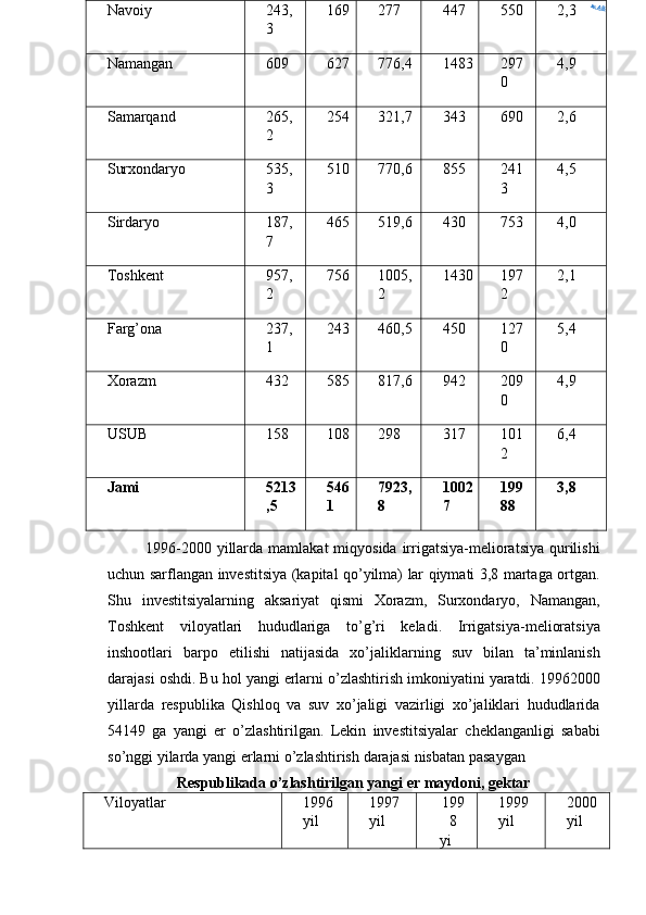 1996-2000   yillarda   mamlakat   miqyosida   irrigatsiya - melioratsiya   qurilishi
uchun   sarflangan   investitsiya   ( kapital   qo ’ yilma )   lar   qiymati   3,8   martaga   ortgan .
Shu   investitsiyalarning   aksariyat   qismi   Xorazm ,   Surxondaryo ,   Namangan ,
Toshkent   viloyatlari   hududlariga   to ’ g ’ ri   keladi .   Irrigatsiya - melioratsiya
inshootlari   barpo   etilishi   natijasida   xo ’ jaliklarning   suv   bilan   ta ’ minlanish
darajasi   oshdi .  Bu   hol   yangi   erlarni   o ’ zlashtirish   imkoniyatini   yaratdi . 19962000
yillarda   respublika   Qishloq   va   suv   xo ’ jaligi   vazirligi   xo ’ jaliklari   hududlarida
54149   ga   yangi   er   o ’ zlashtirilgan .   Lekin   investitsiyalar   cheklanganligi   sababi
so ’ nggi   yilarda   yangi   erlarni   o ’ zlashtirish   darajasi   nisbatan   pasaygan
Respublikada o’zlashtirilgan yangi er maydoni, gektar
Viloyatlar 1996
yil 1997
yil 199
8
yi 1999
yil 2000
yilNavoiy 243,
3 169 277 447 550 2 ,3
Namangan 609 627 776,4 1483 297
0 4,9
Samarqand 265,
2 254 321,7 343 690 2,6
Surxondaryo 535,
3 510 770,6 855 241
3 4,5
Sirdaryo 187,
7 465 519,6 430 753 4,0
Toshkent 957,
2 756 1005,
2 1430 197
2 2,1
Farg’ona 237,
1 243 460,5 450 127
0 5,4
Xorazm 432 585 817,6 942 209
0 4,9
USUB 158 108 298 317 101
2 6,4
Jami 5213
,5 546
1 7923,
8 1002
7 199
88 3,8w.AB 