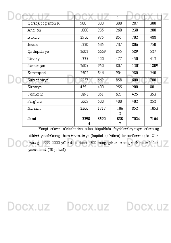 l
Qoraqalpog’iston R. 500 300 300 287 300
Andijon 1000 235 260 230 200
Buxoro 2516 975 851 702 488
Jizzax 1330 535 737 806 750
Qashqadaryo 2602 6669 855 589 527
Navoiy 1335 420 477 450 412
Namangan 2605 950 807 1201 1809
Samarqand 2502 846 904 280 240
Surxondaryo 2237 662 858 600 700
Sirdaryo 435 400 255 200 80
Toshkent 1891 351 621 425 353
Farg’ona 1665 530 400 402 252
Xorazm 2366 1717 106
2 852 1053
Jami 2298
4 8590 838
7 7024 7164
Yangi   erlarni   o ’ zlashtirish   bilan   birgalikda   foydalanilayotgan   erlarning
sifatini   yaxshilashga   ham   investitsiya   ( kapital   qo ’ yilma )   lar   sarflanmoqda .   Ular
evaziga   1999-2000   yillarda   o’rtacha   300   ming   gektar   erning   meliorativ   holati
yaxshilandi (20-jadval). 