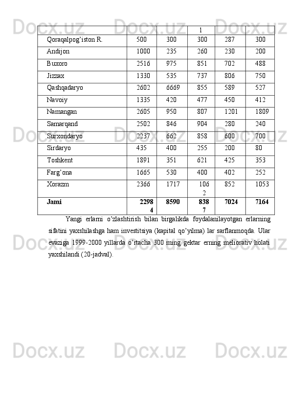 l
Qoraqalpog’iston R. 500 300 300 287 300
Andijon 1000 235 260 230 200
Buxoro 2516 975 851 702 488
Jizzax 1330 535 737 806 750
Qashqadaryo 2602 6669 855 589 527
Navoiy 1335 420 477 450 412
Namangan 2605 950 807 1201 1809
Samarqand 2502 846 904 280 240
Surxondaryo 2237 662 858 600 700
Sirdaryo 435 400 255 200 80
Toshkent 1891 351 621 425 353
Farg’ona 1665 530 400 402 252
Xorazm 2366 1717 106
2 852 1053
Jami 2298
4 8590 838
7 7024 7164
Yangi   erlarni   o ’ zlashtirish   bilan   birgalikda   foydalanilayotgan   erlarning
sifatini   yaxshilashga   ham   investitsiya   ( kapital   qo ’ yilma )   lar   sarflanmoqda .   Ular
evaziga   1999-2000   yillarda   o’rtacha   300   ming   gektar   erning   meliorativ   holati
yaxshilandi (20-jadval).