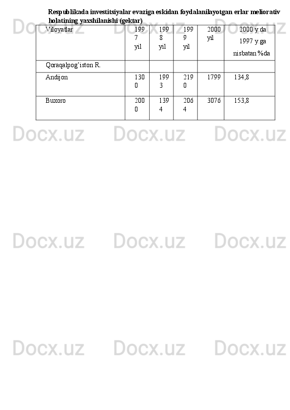 Respublikada investitsiyalar evaziga eskidan foydalanilayotgan  erla r  meliorativ 
holatining yaxshilanishi (gektar)
Viloyatlar 199
7
yil 199
8
yil 199
9
yil 2000
yil 2000 y.da
1997 y.ga
nisbatan %da
Qoraqalpog’iston R.
Andijon 130
0 199
3 219
0 1799 134,8
Buxoro 200
0 139
4 206
4 3076 153,8 