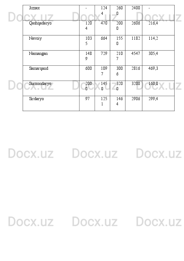 Jizzax - 124
4 260
0 2400 -
Qashqadaryo 120
4 470 200
0 2606 216,4
Navoiy 103
5 664 155
0 1182 114,2
Namangan 148
9 729 210
7 4547 305,4
Samarqand 600 109
7 300
6 2816 469,3
Surxondaryo 200
0 145
0 320
0 3200 160,0
Sirdaryo 97 125
1 146
4 2906 299,4 