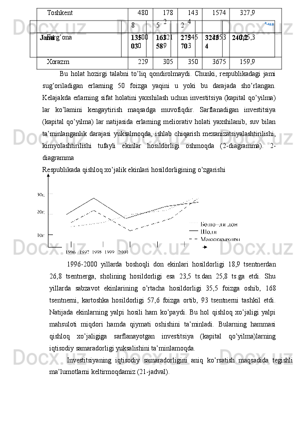 Toshkent 480 178
2 143
4 1574 327,9
Farg’ona 100
0 121
9 245
3 2653 265,3
Xorazm 229 305 350 3675 159,9
Bu   holat   hozirgi   talabni   to’liq   qondirolmaydi.   Chunki,   respublikadagi   jami
sug’oriladigan   erlarning   50   foizga   yaqini   u   yoki   bu   darajada   sho’rlangan.
Kelajakda erlarning sifat holatini yaxshilash uchun investitsiya (kapital  qo’yilma)
lar   ko’lamini   kengaytirish   maqsadga   muvofiqdir.   Sarflanadigan   investitsiya
(kapital   qo’yilma)   lar   natijasida   erlarning   meliorativ   holati   yaxshilanib,   suv   bilan
ta’minlanganlik   darajasi   yuksalmoqda,   ishlab   chiqarish   mexanizatsiyalashtirilishi,
kimyolashtirilishi   tufayli   ekinlar   hosildorligi   oshmoqda   (2-diagramma).   2-
diagramma
Respublikada qishloq xo’jalik ekinlari hosildorligining o’zgarishi
1996-2000   yillarda   boshoqli   don   ekinlari   hosildorligi   18,9   tsentnerdan
26,8   tsentnerga,   sholining   hosildorligi   esa   23,5   ts.dan   25,8   ts.ga   etdi.   Shu
yillarda   sabzavot   ekinlarining   o’rtacha   hosildorligi   35,5   foizga   oshib,   168
tsentnerni,   kartoshka   hosildorligi   57,6   foizga   ortib,   93   tsentnerni   tashkil   etdi.
Natijada   ekinlarning   yalpi   hosili   ham   ko’paydi.   Bu   hol   qishloq   xo’jaligi   yalpi
mahsuloti   miqdori   hamda   qiymati   oshishini   ta’minladi.   Bularning   hammasi
qishloq   xo’jaligiga   sarflanayotgan   investitsiya   (kapital   qo’yilma)larning
iqtisodiy samaradorligi yuksalishini ta’minlamoqda.
Investitsiyaning   iqtisodiy   samaradorligini   aniq   ko’rsatish   maq sadid a   tegishli
ma’lumotlarni keltirmoqdamiz (21-jadval). 8 5 2
Jami 135
03 163
58 275
70 3243
4 240,2w.ABB 