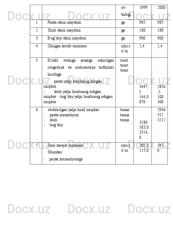 ov
birligi 1999 2000
1 Paxta ekini maydoni ga 985 985
2 Sholi ekini maydoni ga 180 180
3 Bug’doy ekini maydoni ga 900 900
4 Olingan kredit summasi mln.s 
o’m 2,4 2,4
5 Kredit   evaziga   amalga   oshirilgan
irrigatsiya   va   melioratsiya   tadbirlari
hisobiga:
- paxta yalpi hosilining oshgan 
miqdori
- sholi yalpi hosilining oshgan 
miqdori - bug’doy yalpi hosilining oshgan 
miqdori tsent.
tsent.
tsent.
3447,
5
144,0
870 2856
,5
108
360
6 etishtirilgan yalpi hosil miqdori:
- paxta xomashyosi
- sholi
- bug’doy tonna
tonna
tonna
3186
583,0
3514,
0 2946
552
3212
7 Jami xarajat summasi 
Shundan:
- paxta xomashyosiga mln.s 
o’m 201,0
115,0 247,
0 
