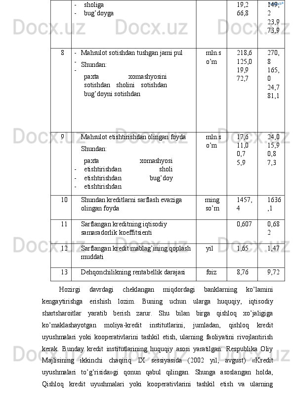 w.ABBYY.cHozirgi   davrdagi   cheklangan   miqdordagi   banklarning   ko’lamini
kengaytirishga   erishish   lozim.   Buning   uchun   ularga   huquqiy,   iqtisodiy
shartsharoitlar   yaratib   berish   zarur.   Shu   bilan   birga   qishloq   xo’jaligiga
ko’maklashayotgan   moliya-kredit   institutlarini,   jumladan,   qishloq   kredit
uyushmalari   yoki   kooperativlarini   tashkil   etish,   ularning   faoliyatini   rivojlantirish
kerak.   Bunday   kredit   institutlarining   huquqiy   asosi   yaratilgan:   Respublika   Oliy
Majlisining   ikkinchi   chaqiriq   IX   sessiyasida   (2002   yil,   avgust)   « Kredi t
uyushmalari   to’g’risida»gi   qonun   qabul   qilingan.   Shunga   asoslangan   holda,
Qishloq   kredit   uyushmalari   yoki   kooperativlarini   tashkil   etish   va   ularning -
- sholiga 
bug’doyga 19,2
66,8 149,
2
23,9
73,9
8 -
-
- Mahsulot sotishdan tushgan jami pul 
Shundan:
paxta   xomashyosini
sotishdan   sholini   sotishdan
bug’doyni sotishdan mln.s 
o’m 218,6
125,0
19,9
72,7 270,
8
165,
0
24,7
81,1
9
-
-
- Mahsulot etishtirishdan olingan foyda 
Shundan:
paxta   xomashyosi
etishtirishdan   sholi
etishtirishdan   bug’doy
etishtirishdan mln.s 
o’m 17,6
11,0
0,7
5,9 24,0
15,9
0,8
7,3
10  Shundan kreditlarni sarflash evaziga 
olingan foyda ming
so’m 1457,
4 1636
,1
11  Sarflangan kreditning iqtisodiy 
samaradorlik koeffitsienti 0,607 0,68
2
12  Sarflangan kredit mablag’ining qoplash 
muddati yil 1,65 1,47
13  Dehqonchilikning rentabellik darajasi foiz 8,76 9,72 