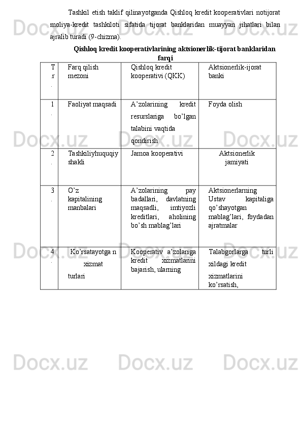 Tashkil  etish taklif  qilinayotganda Qishloq kredit  kooperativlari  notijorat
moliya-kredit   tashkiloti   sifatida   tijorat   banklaridan   muayyan   jihatlari   bilan
ajralib turadi (9-chizma).
Qishloq kredit kooperativlarining aktsionerlik-tijorat banklaridan 
farqi
T
.r
. Farq qilish 
mezoni Qishloq kredit
kooperativi (QKK) Aktsionerlik-ijorat 
banki
1
. Faoliyat maqsadi A’zolarining   kredit
resurslariga   bo’lgan
talabini vaqtida
qondirish Foyda olish
2
. Tashkiliyhuquqiy
shakli Jamoa kooperativi Aktsionerlik
jamiyati
3
. O’z
kapitalining 
manbalari A’zolarining   pay
badallari,   davlatning
maqsadli,   imtiyozli
kreditlari,   aholining
bo’sh mablag’lari Aktsionerlarning
Ustav   kapitaliga
qo’shayotgan
mablag’lari,   foydadan
ajratmalar
4
. Ko’rsatayotga n
xizmat
turlari Kooperativ   a’zolariga
kredit   xizmatlarini
bajarish, ularning Talabgorlarga   turli
xildagi kredit
xizmatlarini 
ko’rsatish, 