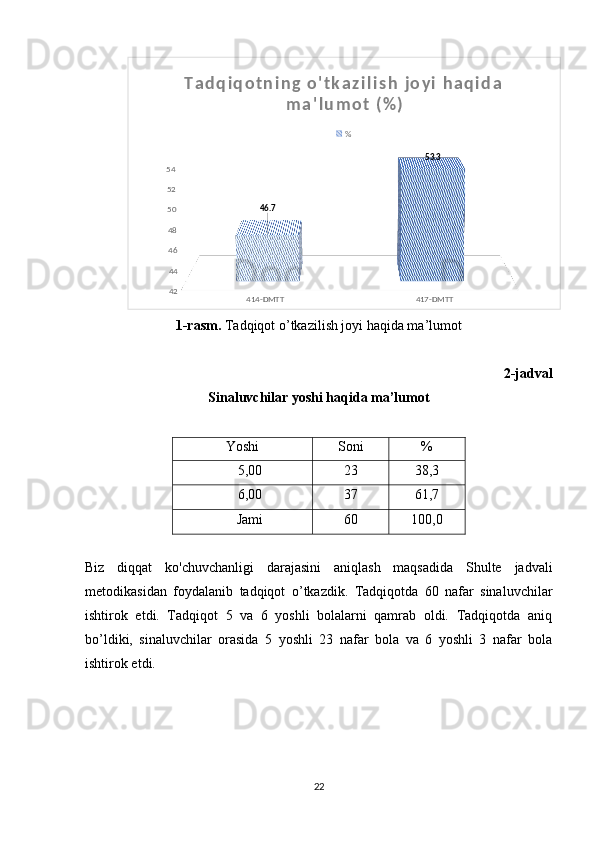 414-DMTT 417-DMTT42444648505254
46.7 53.3T a d q i q o t n i n g   o ' t k a z i l i s h   j o y i   h a q i d a  
m a ' l u m o t   ( % )
%
1-rasm.  Tadqiqot o’tkazilish joyi haqida ma’lumot
2-jadval
Sinaluvchilar yoshi haqida ma’lumot
Yoshi Soni  %
5,00 23 38,3
6,00 37 61,7
Jami 60 100,0
Biz   diqqat   ko ' chuvchanligi   darajasini   aniqlash   maqsadida   Shulte   jadvali
metodikasidan   foydalanib   tadqiqot   o ’ tkazdik .   Tadqiqotda   60   nafar   sinaluvchilar
ishtirok   etdi.   Tadqiqot   5   va   6   yoshli   bolalarni   qamrab   oldi.   Tadqiqotda   aniq
bo’ldiki,   sinaluvchilar   orasida   5   yoshli   23   nafar   bola   va   6   yoshli   3   nafar   bola
ishtirok etdi. 
22 