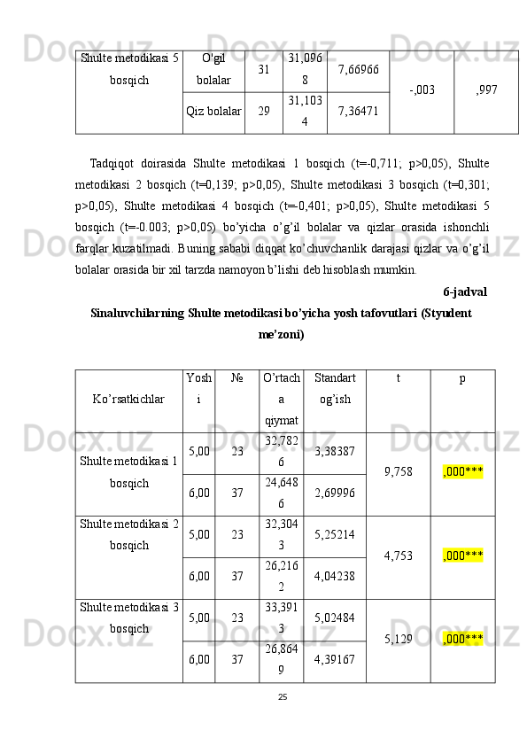 Shulte metodikasi  5
bos q ich O'gil
bolalar 31 31,096
8 7,66966
-,003 ,997
Qiz bolalar 29 31,103
4 7,36471
    Tadqiqot   doirasida   Shulte   metodikasi   1   bosqich   ( t =-0,711;   p >0,05),   Shulte
metodikasi   2   bosqich   ( t =0,139;   p >0,05),   Shulte   metodikasi   3   bosqich   ( t =0,301;
p >0,05),   Shulte   metodikasi   4   bosqich   ( t =-0,401;   p >0,05),   Shulte   metodikasi   5
bosqich   ( t =-0.003;   p >0,05)   bo ’ yicha   o ’ g ’ il   bolalar   va   qizlar   orasida   ishonchli
farqlar   kuzatilmadi .   Buning   sababi   diqqat   ko ’ chuvchanlik   darajasi   qizlar   va   o ’ g ’ il
bolalar   orasida   bir   xil   tarzda   namoyon   b ’ lishi   deb   hisoblash   mumkin .
6-jadval
Sinaluvchilarning Shulte metodikasi bo’yicha yosh tafovutlari (Styudent
me’zoni)
Ko’rsatkichlar Yosh
i  № O’rtach
a
qiymat Standart
og’ish t p
Shulte metodikasi 1
bos q ich 5,00 23 32,782
6 3,38387
9,758 ,000 ***
6,00 37 24,648
6 2,69996
Shulte metodikasi  2
bos q ich 5,00 23 32,304
3 5,25214
4,753 ,000 ***
6,00 37 26,216
2 4,04238
Shulte metodikasi  3
bos q ich 5,00 23 33,391
3 5,02484
5,129 ,000 ***
6,00 37 26,864
9 4,39167
25 