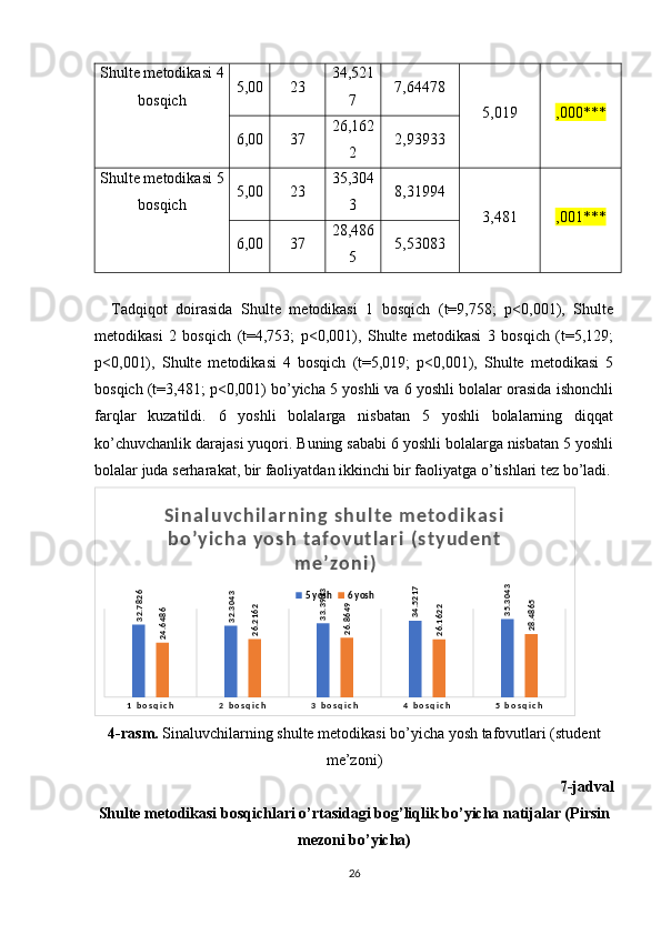 Shulte metodikasi  4
bos q ich 5,00 23 34,521
7 7,64478
5,019 ,000 ***
6,00 37 26,162
2 2,93933
Shulte metodikasi  5
bos q ich 5,00 23 35,304
3 8,31994
3,481 ,001 ***
6,00 37 28,486
5 5,53083
    Tadqiqot   doirasida   Shulte   metodikasi   1   bosqich   (t=9,758;   p<0,001),   Shulte
metodikasi   2   bosqich   (t=4,753;   p<0,001),   Shulte   metodikasi   3   bosqich   (t=5,129;
p<0,001),   Shulte   metodikasi   4   bosqich   (t=5,019;   p<0,001),   Shulte   metodikasi   5
bosqich (t=3,481; p<0,001) bo’yicha 5 yoshli va 6 yoshli bolalar orasida ishonchli
farqlar   kuzatildi.   6   yoshli   bolalarga   nisbatan   5   yoshli   bolalarning   diqqat
ko’chuvchanlik darajasi yuqori. Buning sababi 6 yoshli bolalarga nisbatan 5 yoshli
bolalar juda serharakat, bir faoliyatdan ikkinchi bir faoliyatga o’tishlari tez bo’ladi.
1   b o s q i c h 2   b o s q i c h 3   b o s q i c h 4   b o s q i c h 5   b o s q i c h32.7826	
32.3043	
33.3913	
34.5217	
35.3043	
24.6486	
26.2162	
26.8649	
26.1622	
28.4865Si n a l u vc h i l a r n i n g  s h u l t e   m e t o d i k a s i  
b o ’ yi c h a  yo s h   ta f o vu t l a r i  (s t yu d e n t  
m e ’ z o n i )
5 yosh 6 yosh
4-rasm.  Sinaluvchilarning shulte metodikasi bo’yicha yosh tafovutlari (student
me’zoni)
7-jadval
Shulte metodikasi bosqichlari o’rtasidagi bog’liqlik bo’yicha natijalar (Pirsin
mezoni bo’yicha)
26 